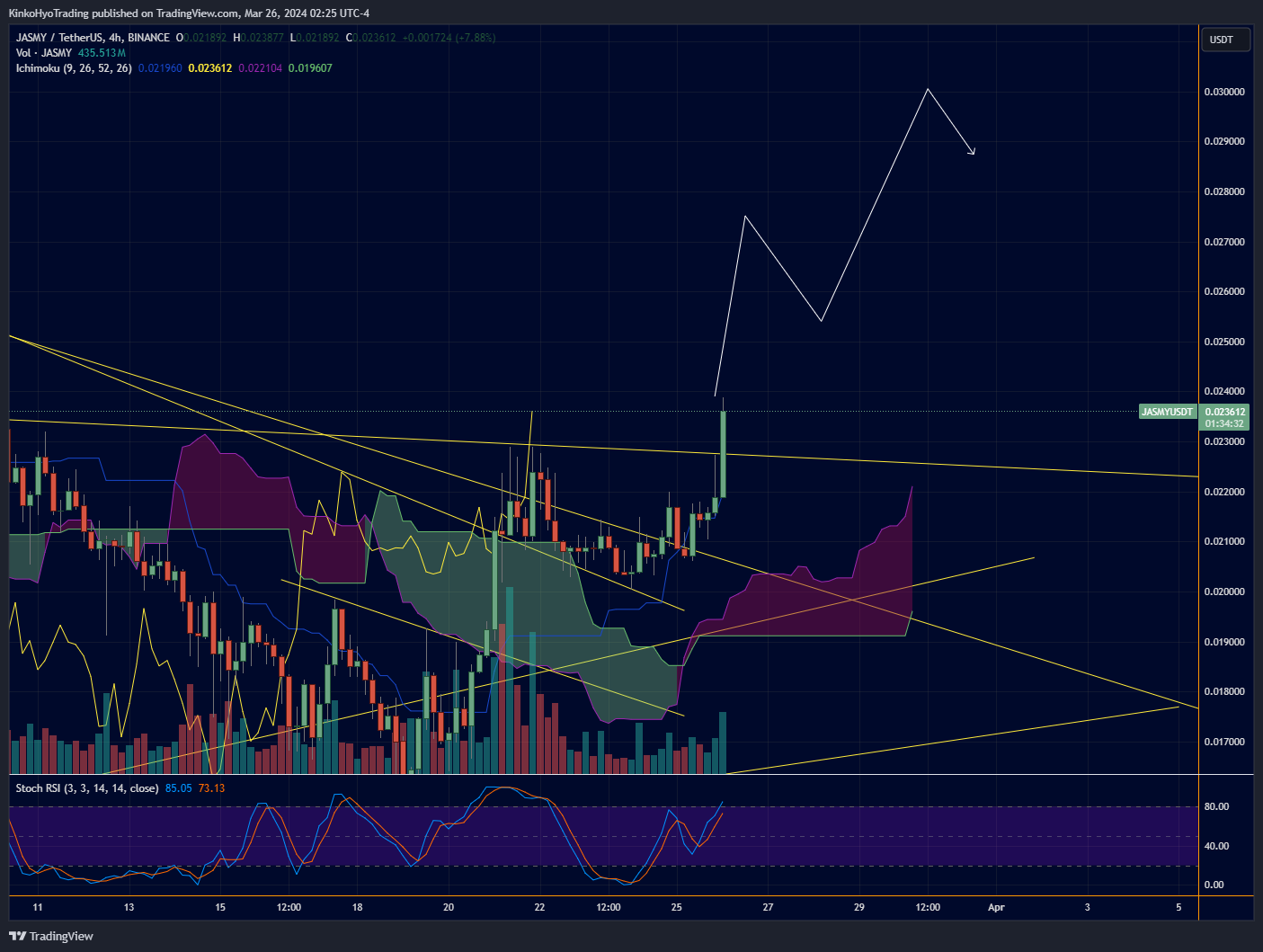 BINANCE:JASMYUSDT Chart Image by KinkoHyoTrading