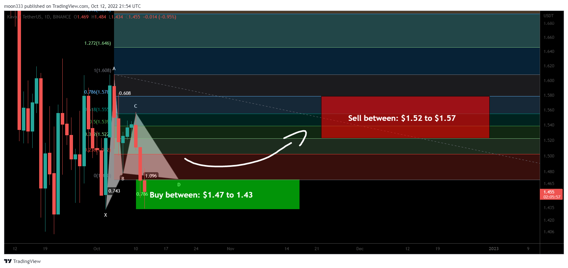 BINANCE:KAVAUSDT Chart Image by moon333