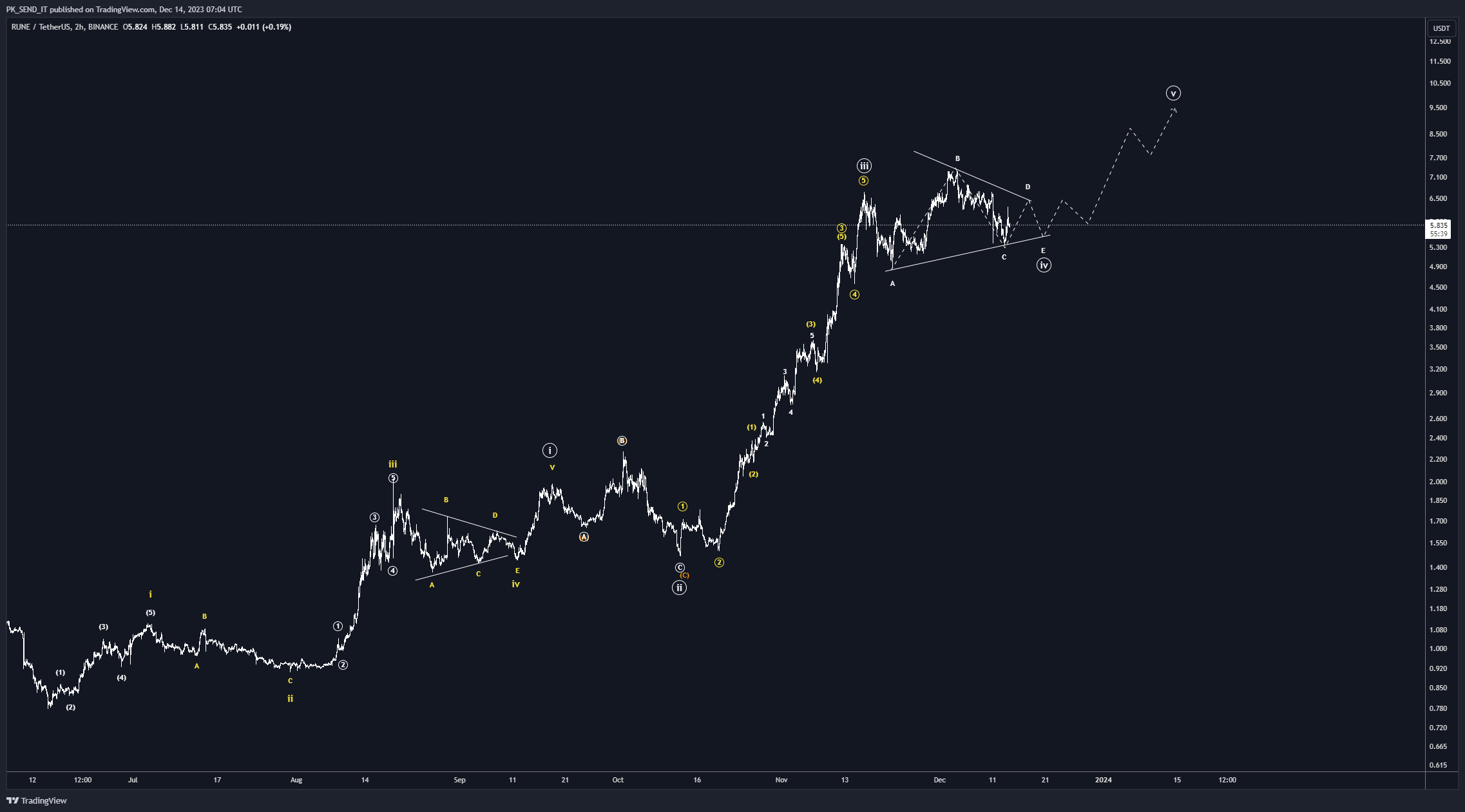 BINANCE:RUNEUSDT Chart Image by PK_SEND_IT