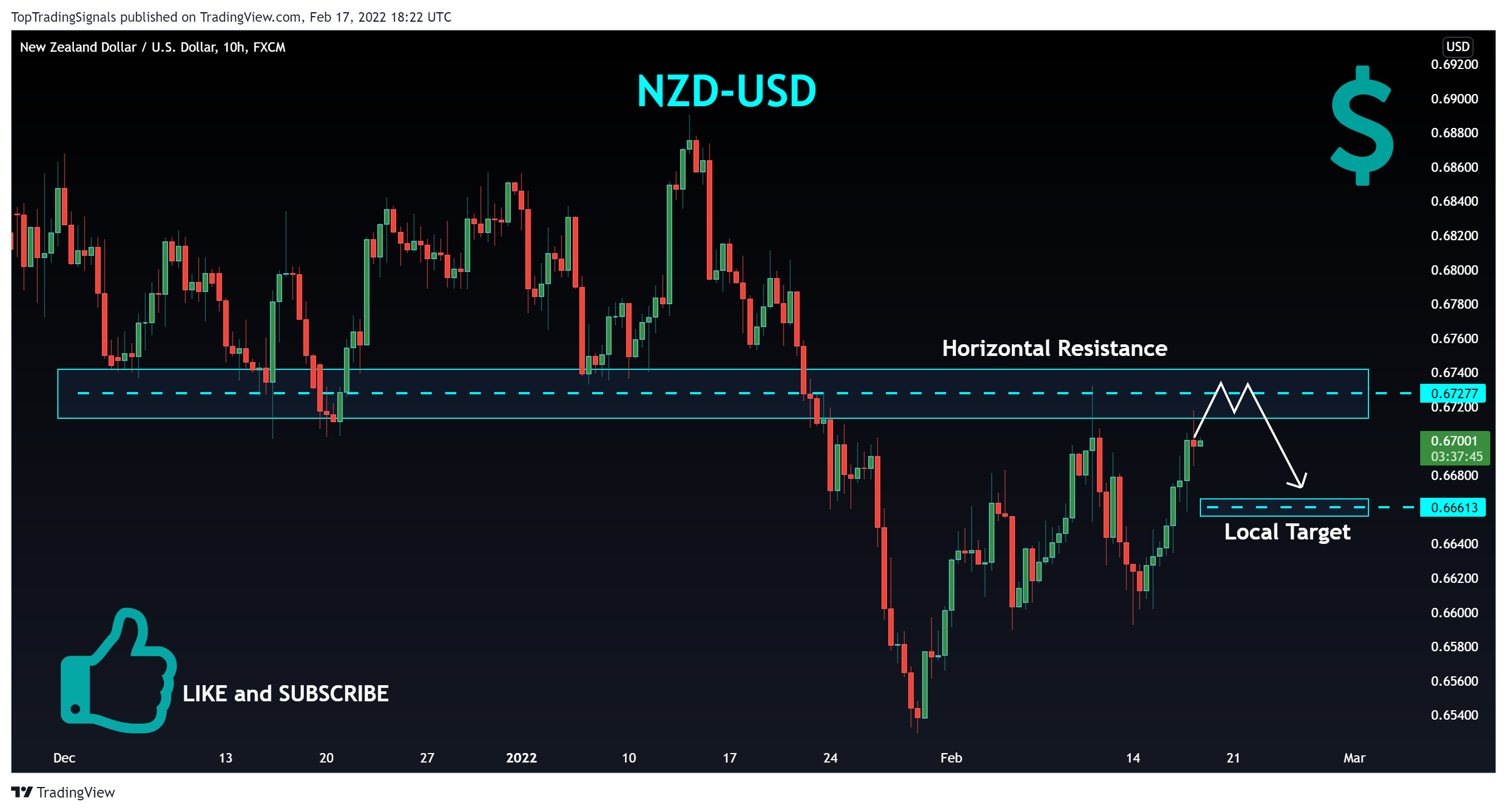 FX:NZDUSD Chart Image by TopTradingSignals