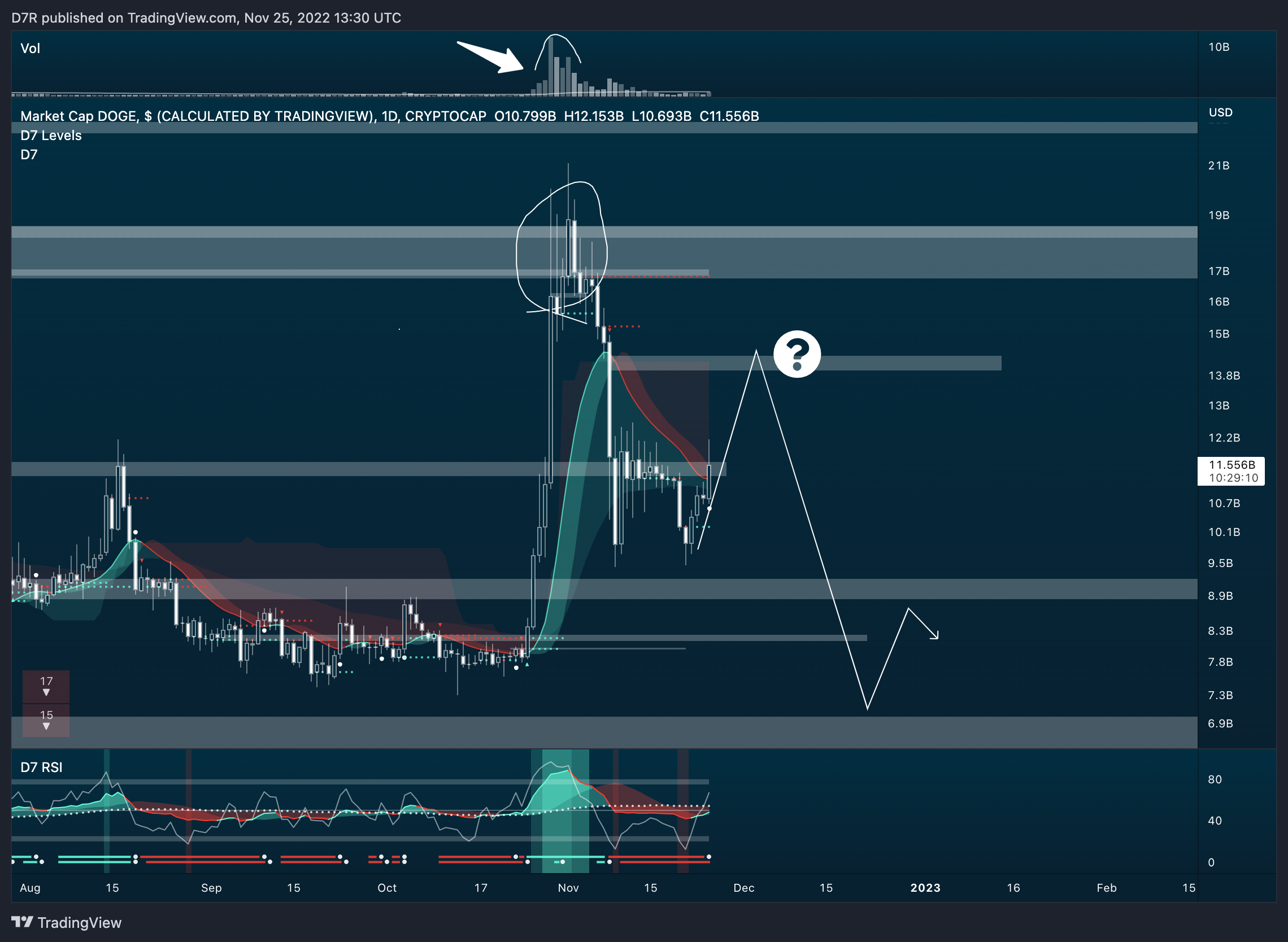 CRYPTOCAP:DOGE Chart Image by D7R