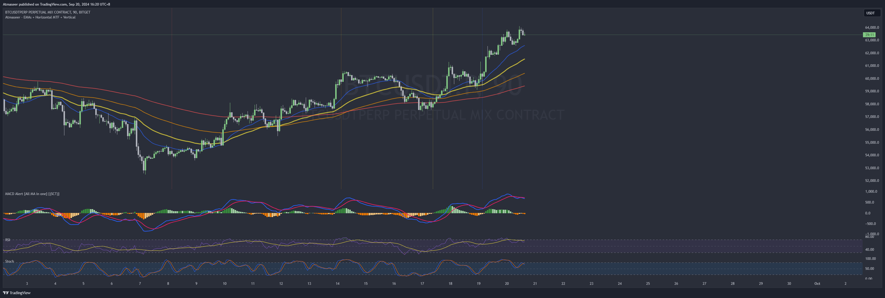 BITGET:BTCUSDT.P Chart Image by Atmaseer
