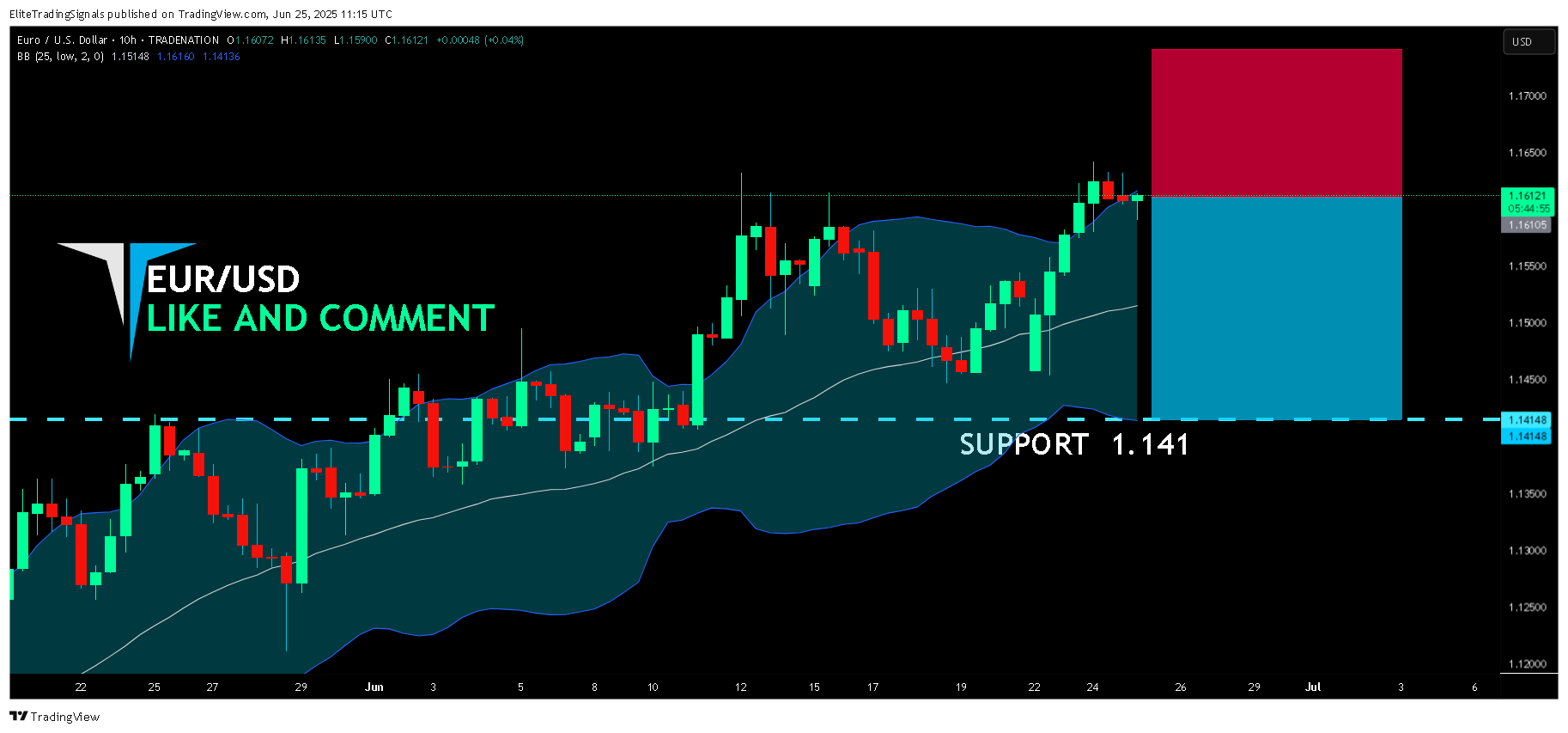 TRADENATION:EURUSD Chart Image by EliteTradingSignals