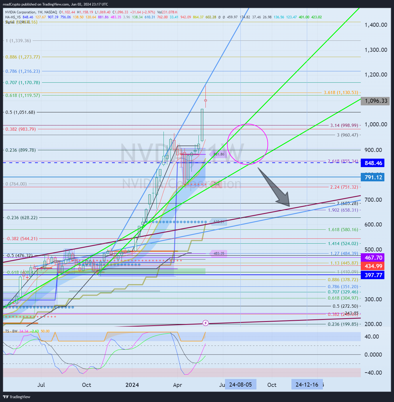 BATS:NVDA Chart Image by readCrypto
