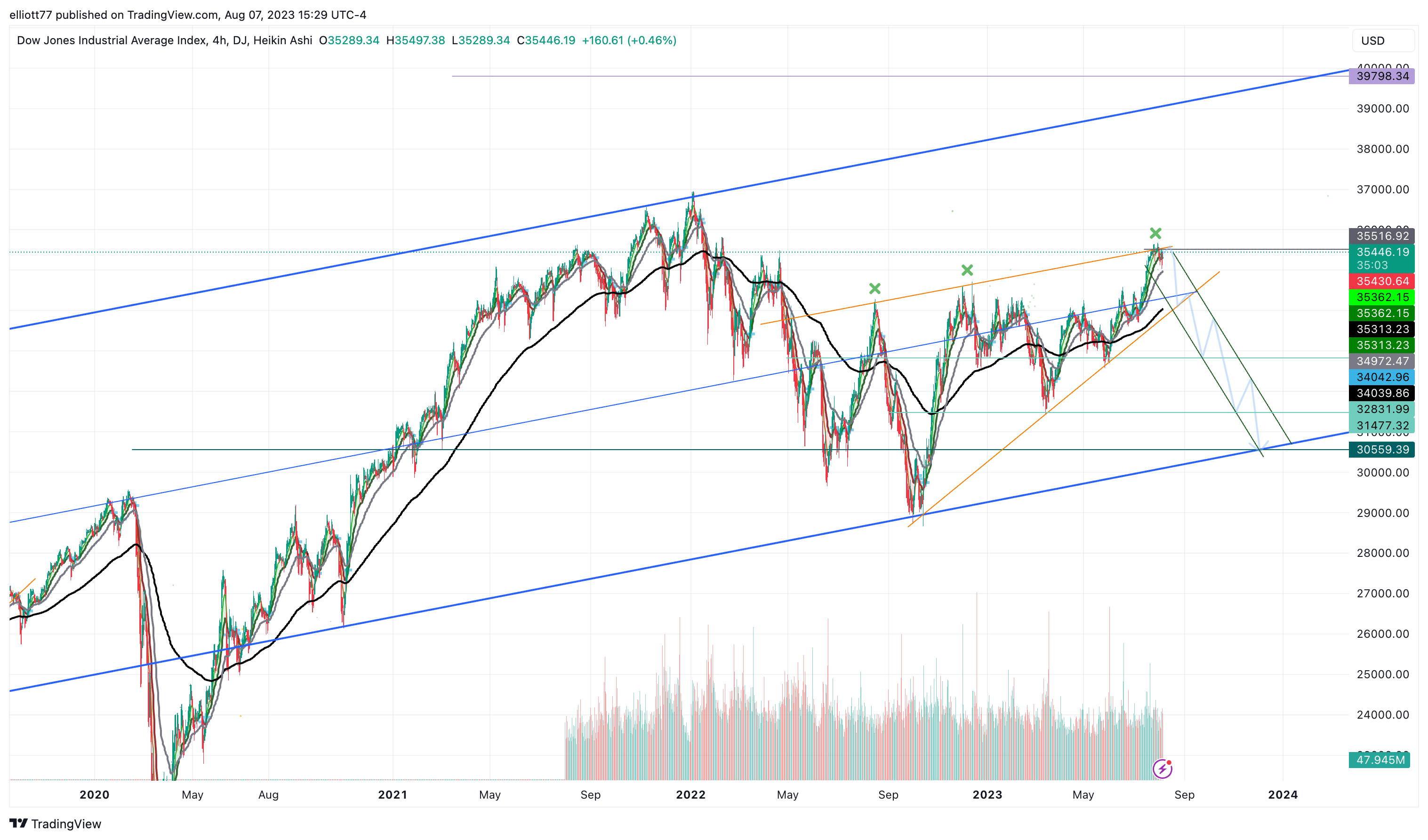 DJ:DJI Chart Image by elliott77