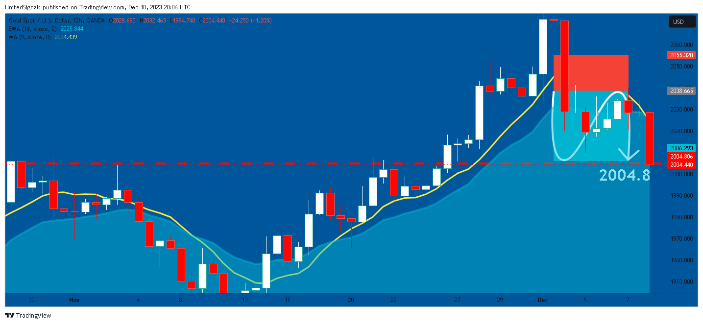 OANDA:XAUUSD Chart Image by UnitedSignals