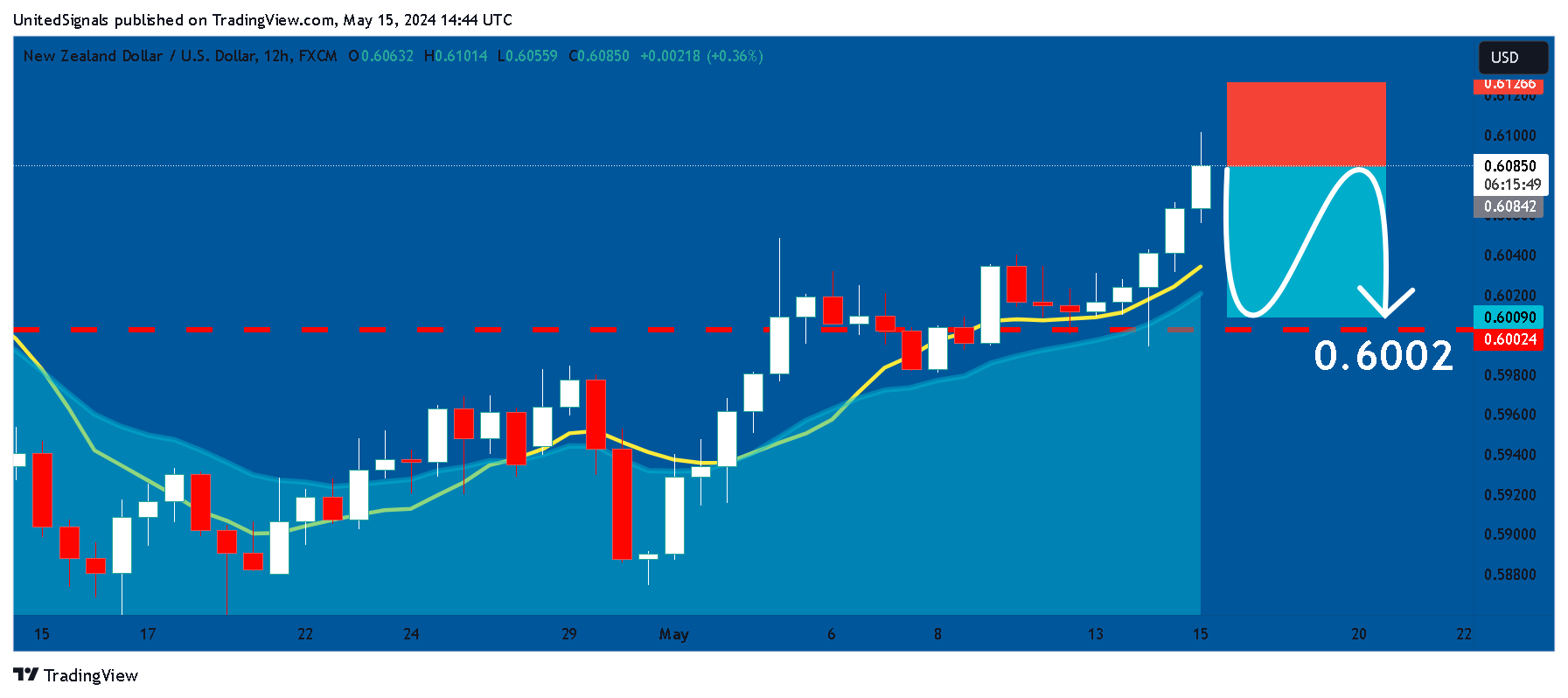 FX:NZDUSD Chart Image by UnitedSignals