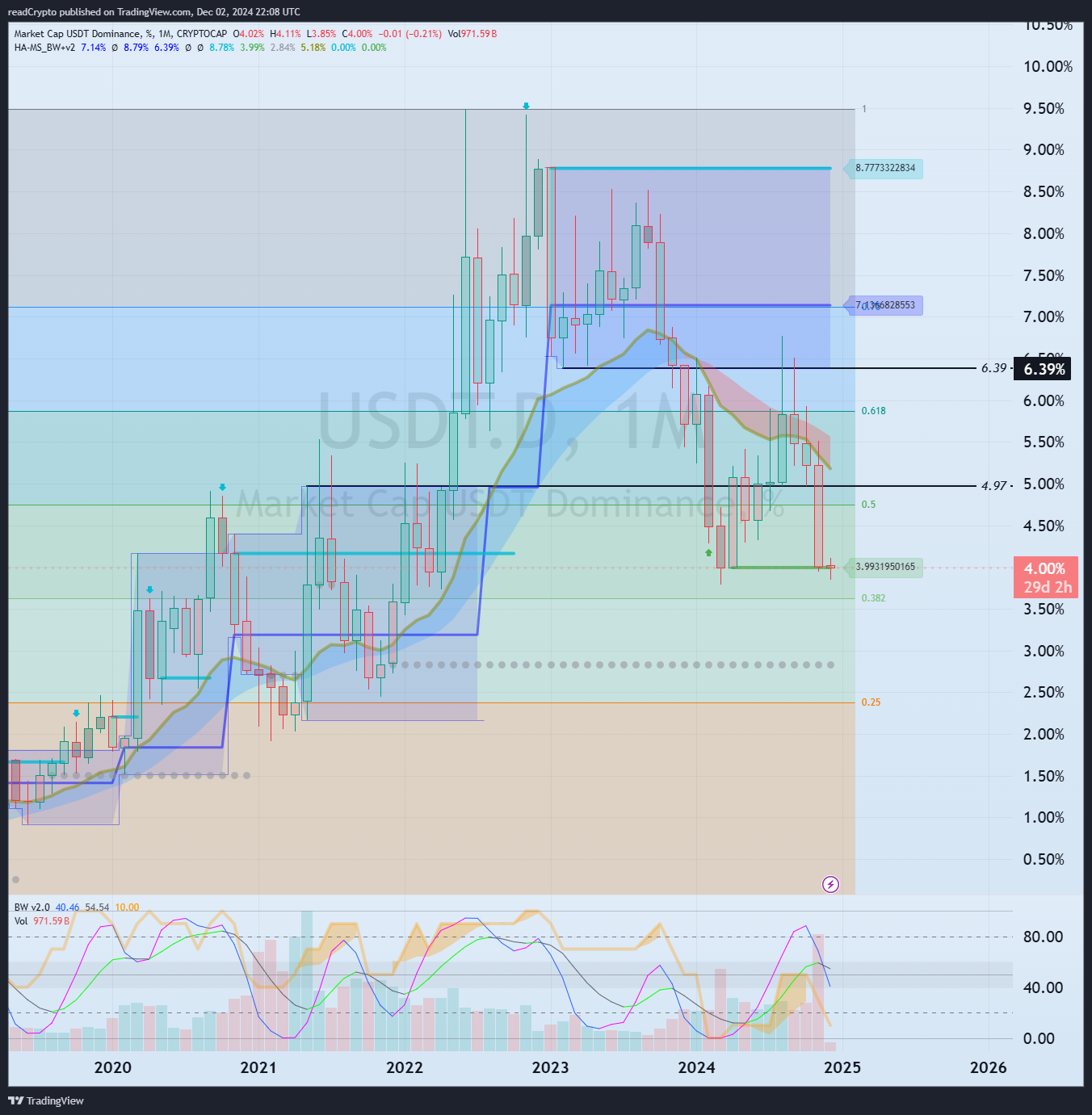 CRYPTOCAP:USDT.D Chart Image by readCrypto
