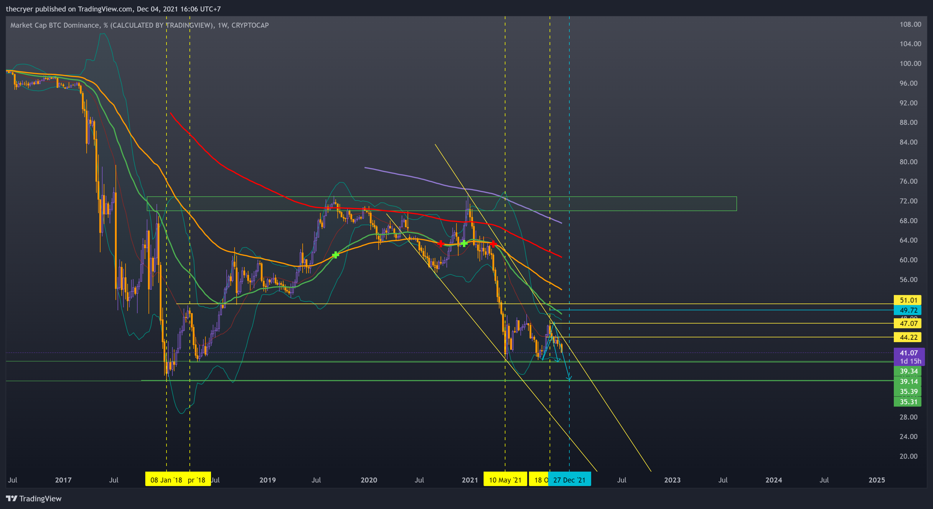 CRYPTOCAP:BTC.D Chart Image by thecryer