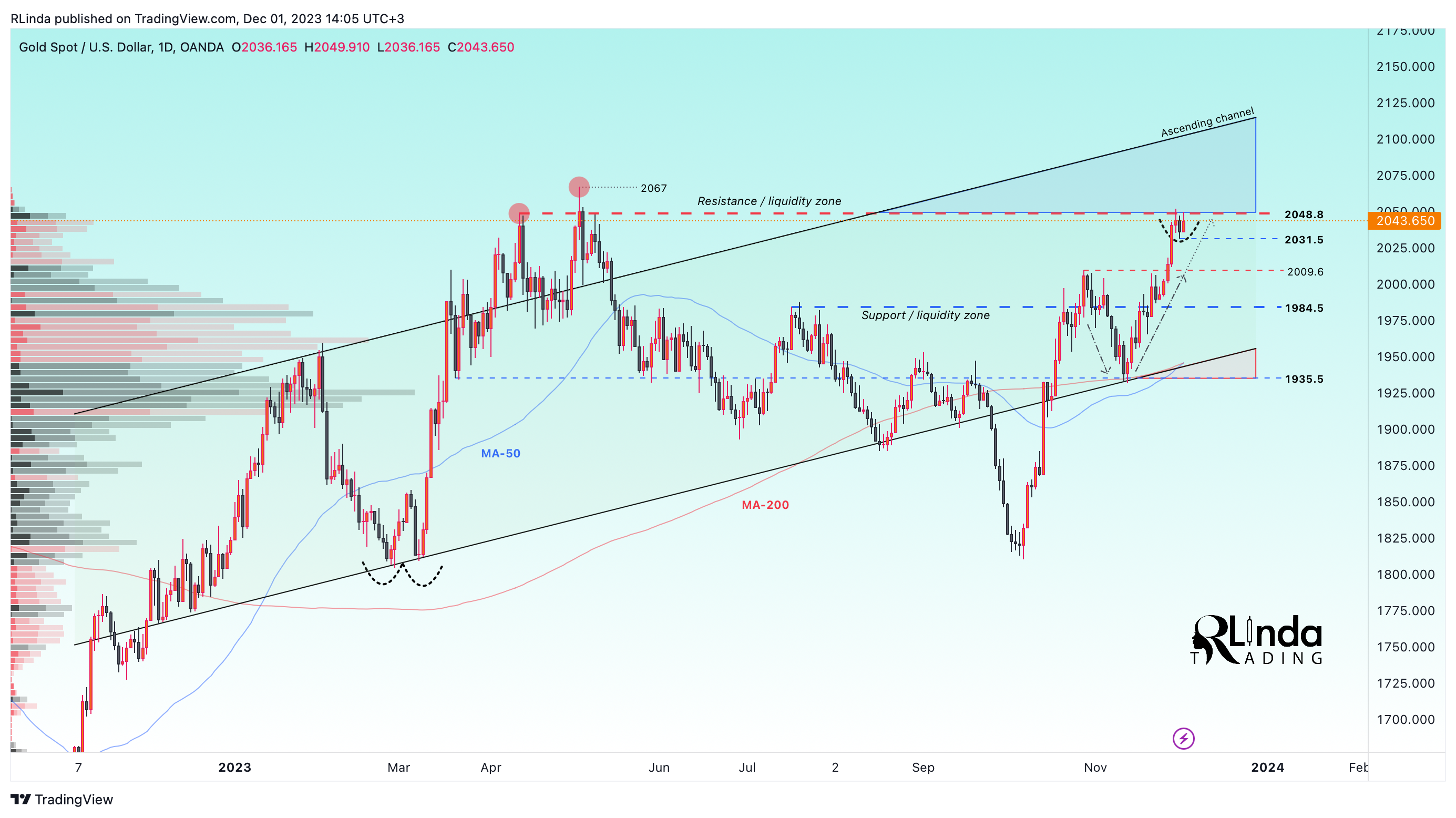 OANDA:XAUUSD Chart Image by RLinda
