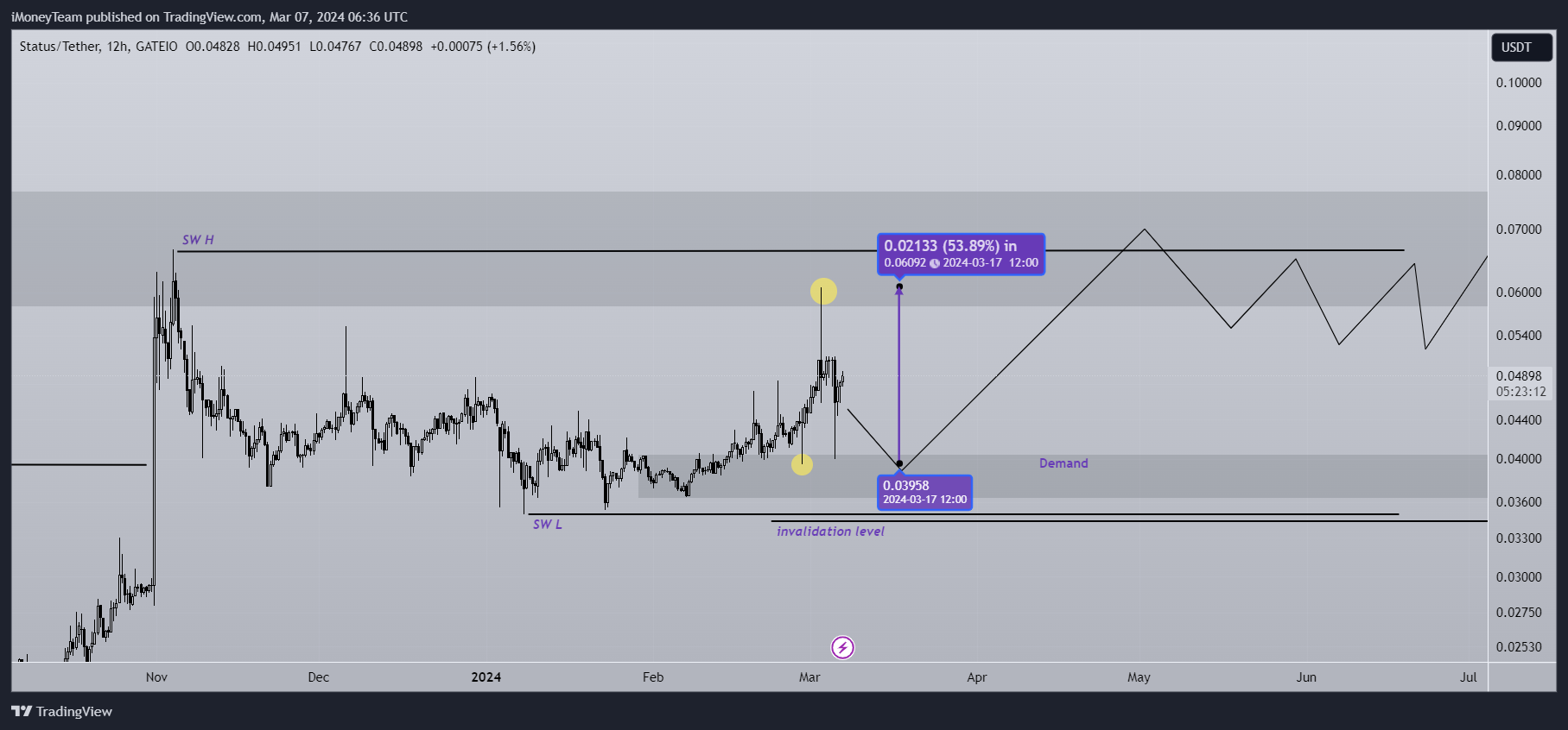 GATEIO:SNTUSDT Chart Image by iMoneyTeam