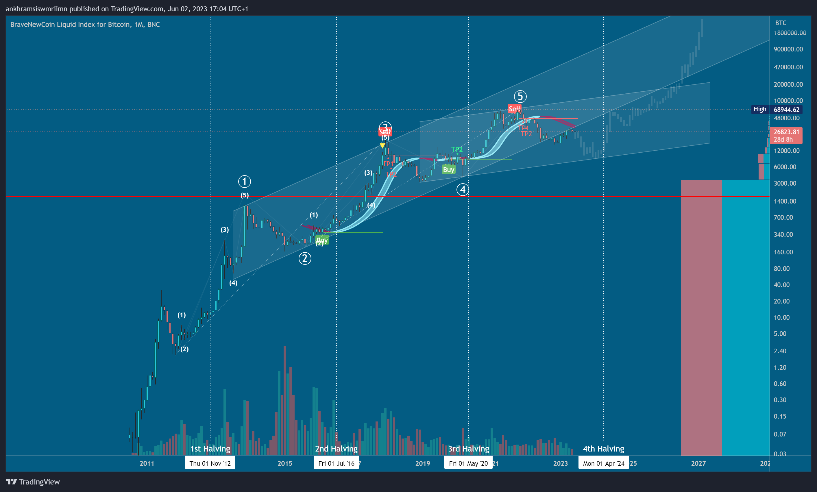 BNC:BLX Chart Image by ankhramsiswmriimn