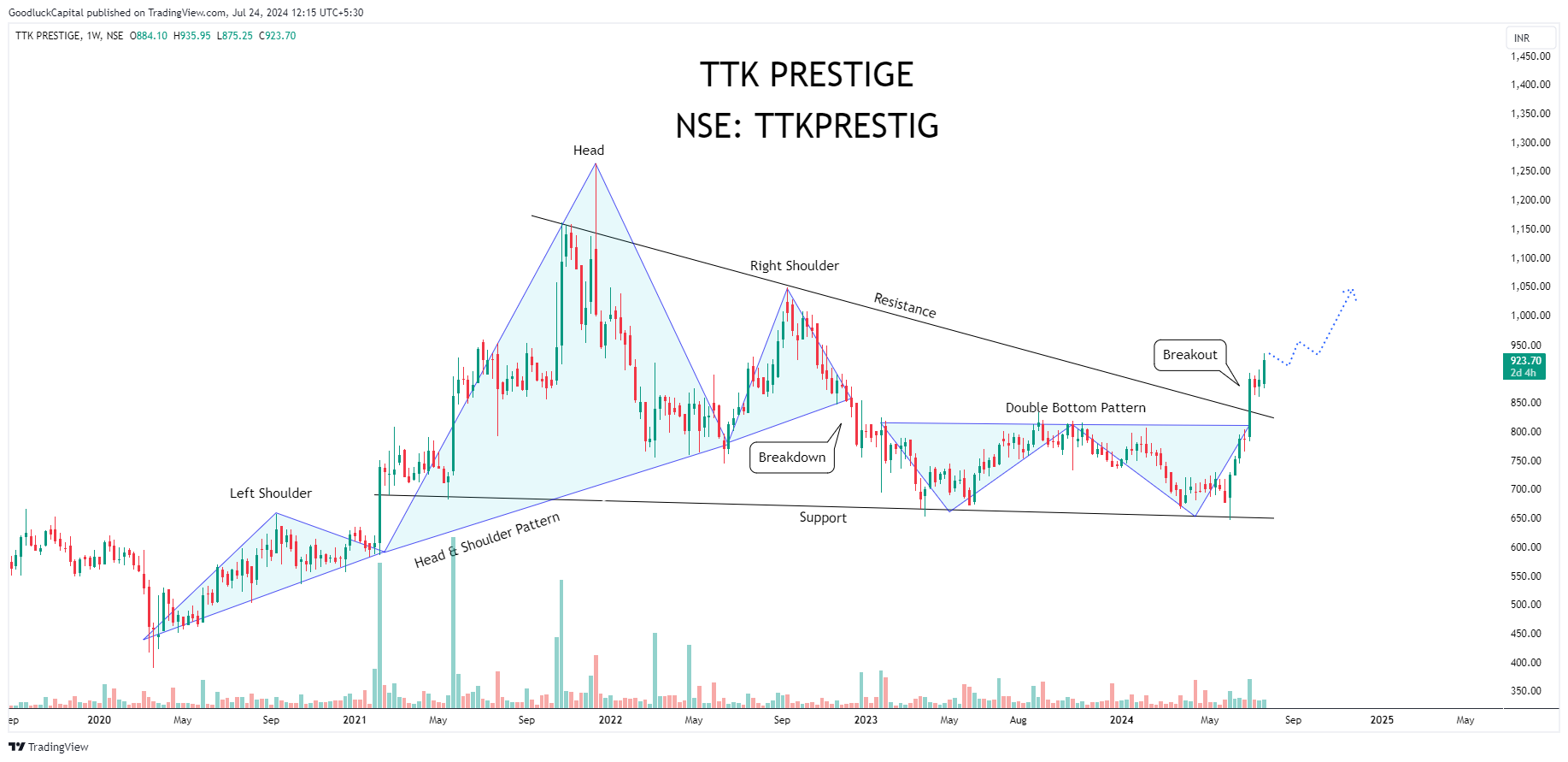 NSE:TTKPRESTIG Chart Image by GoodluckCapital