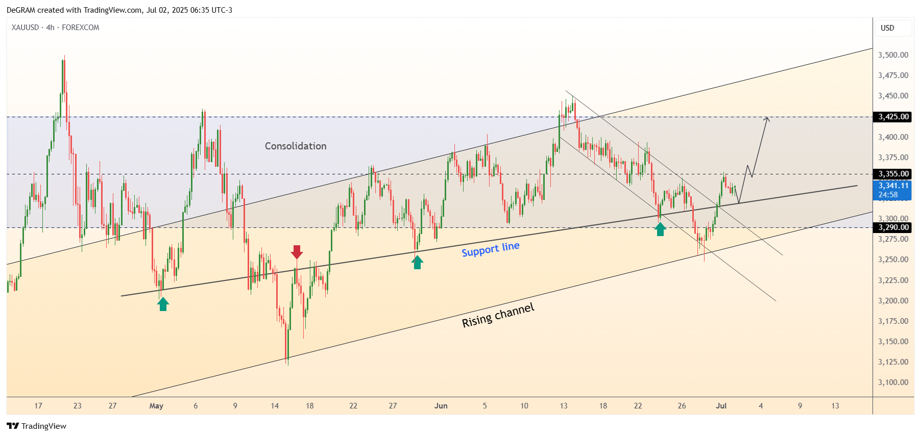 FOREXCOM:XAUUSD Chart Image by DeGRAM