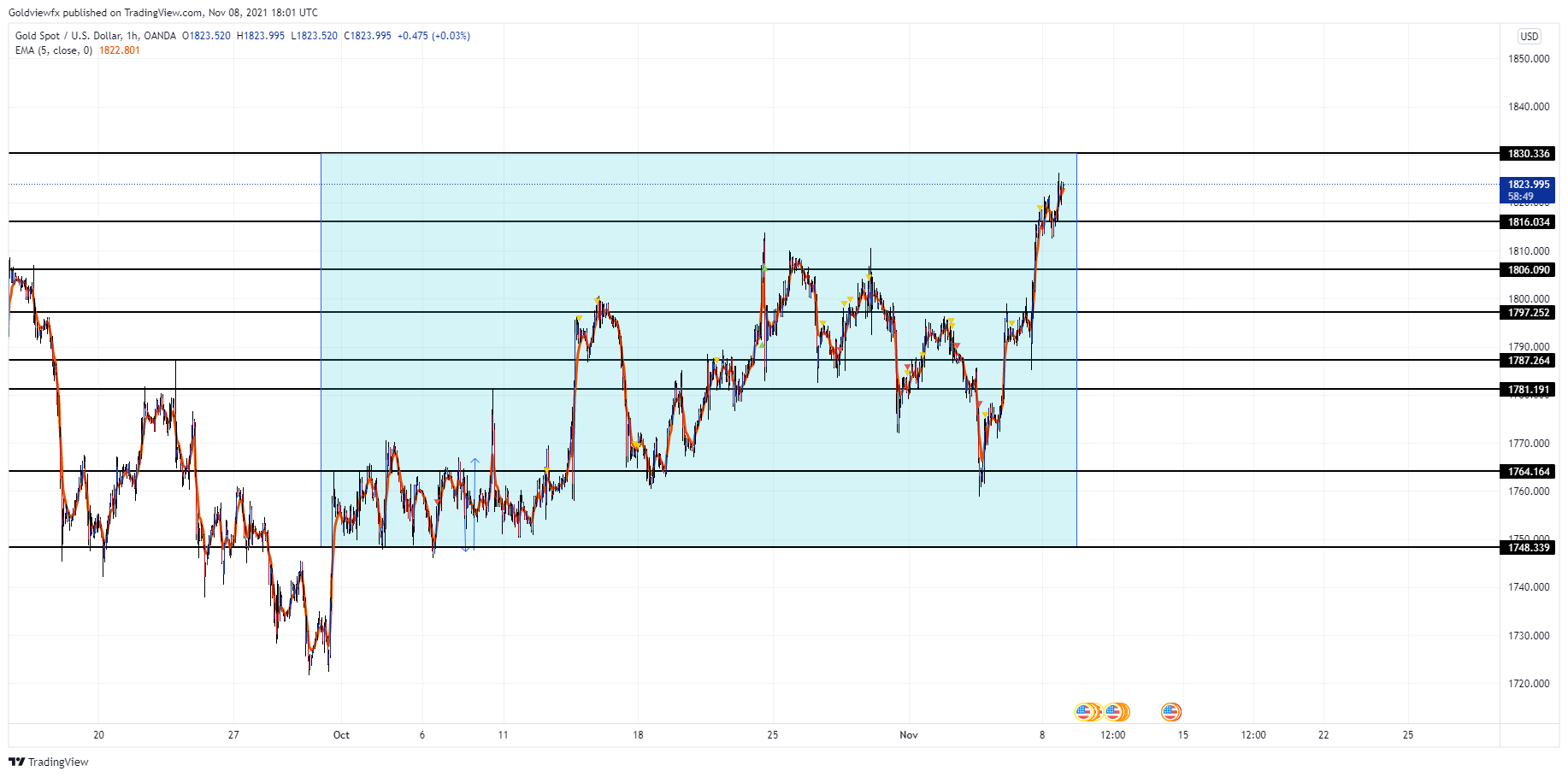 OANDA:XAUUSD Chart Image by Goldviewfx
