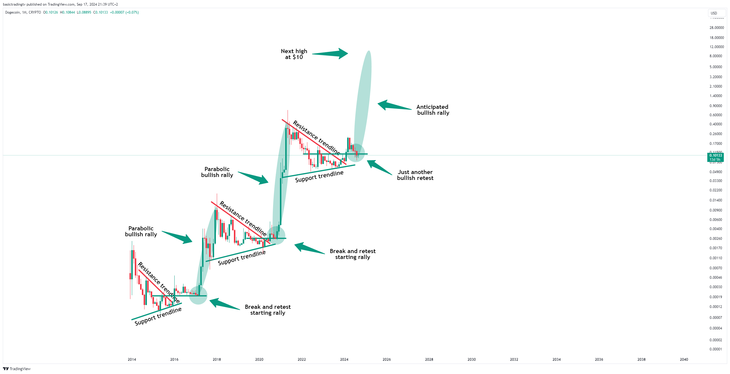 CRYPTO:DOGEUSD Chart Image by basictradingtv