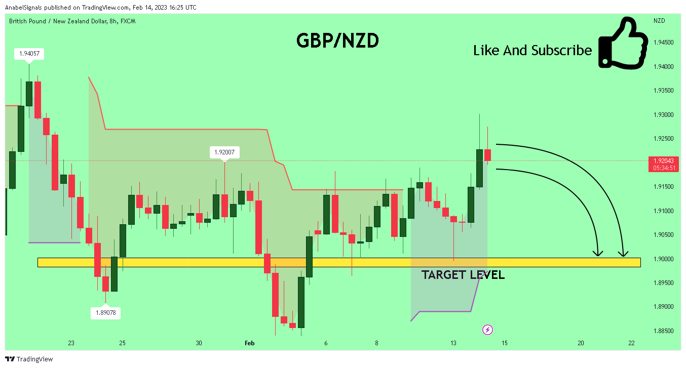 FX:GBPNZD Chart Image by AnabelSignals