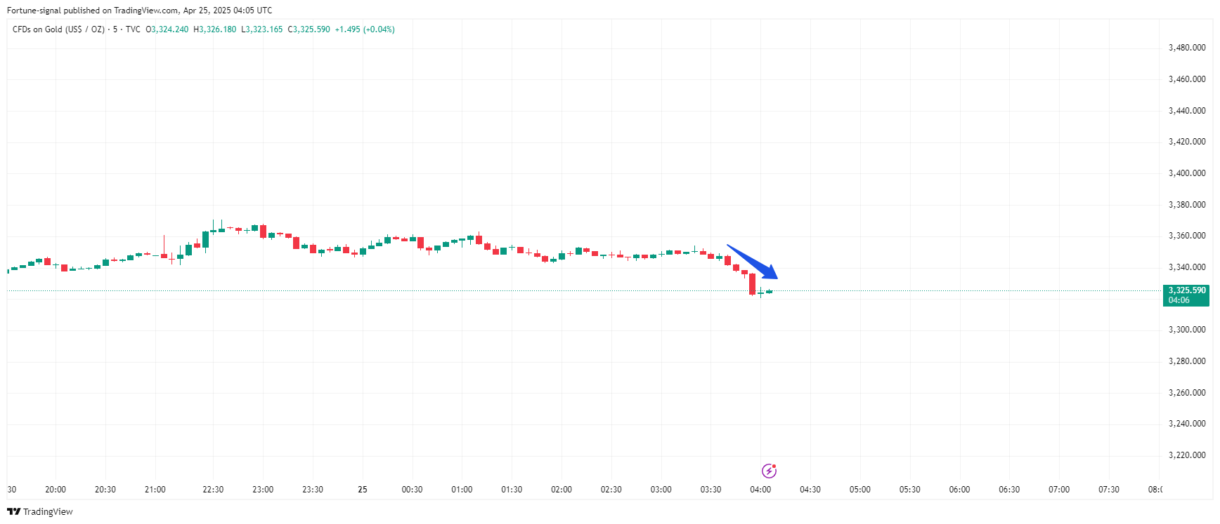 TVC:GOLD Chart Image by MabelLew