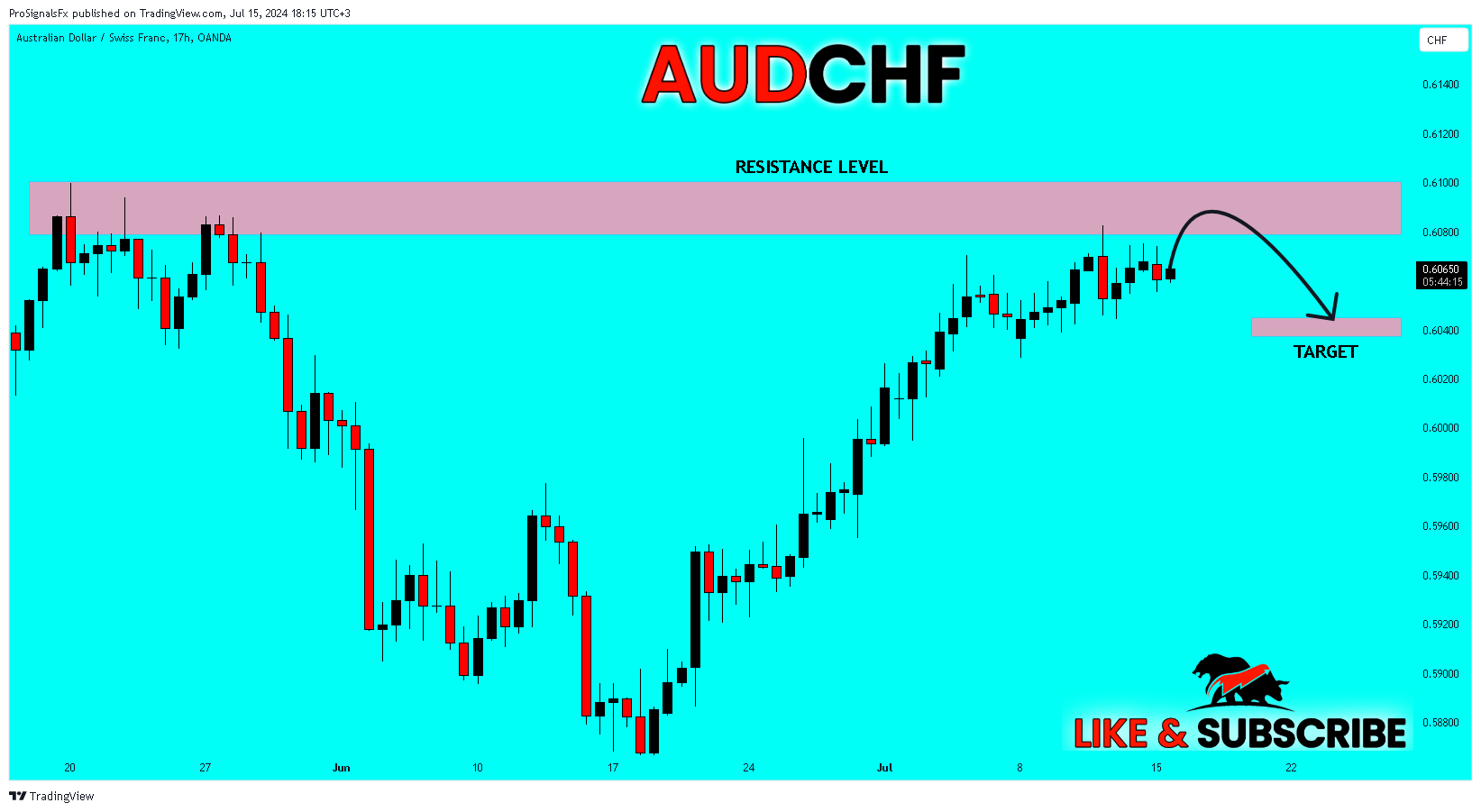 OANDA:AUDCHF Chart Image by ProSignalsFx