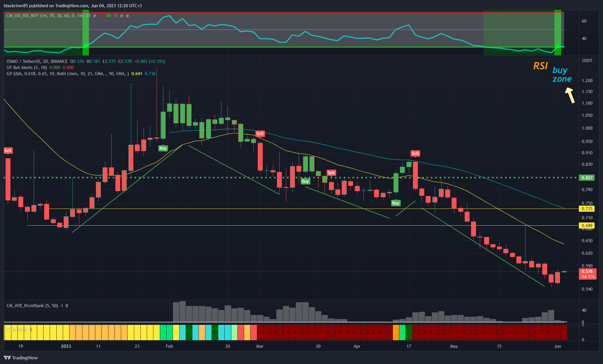 BINANCE:OSMOUSDT Chart Image by blackriver85