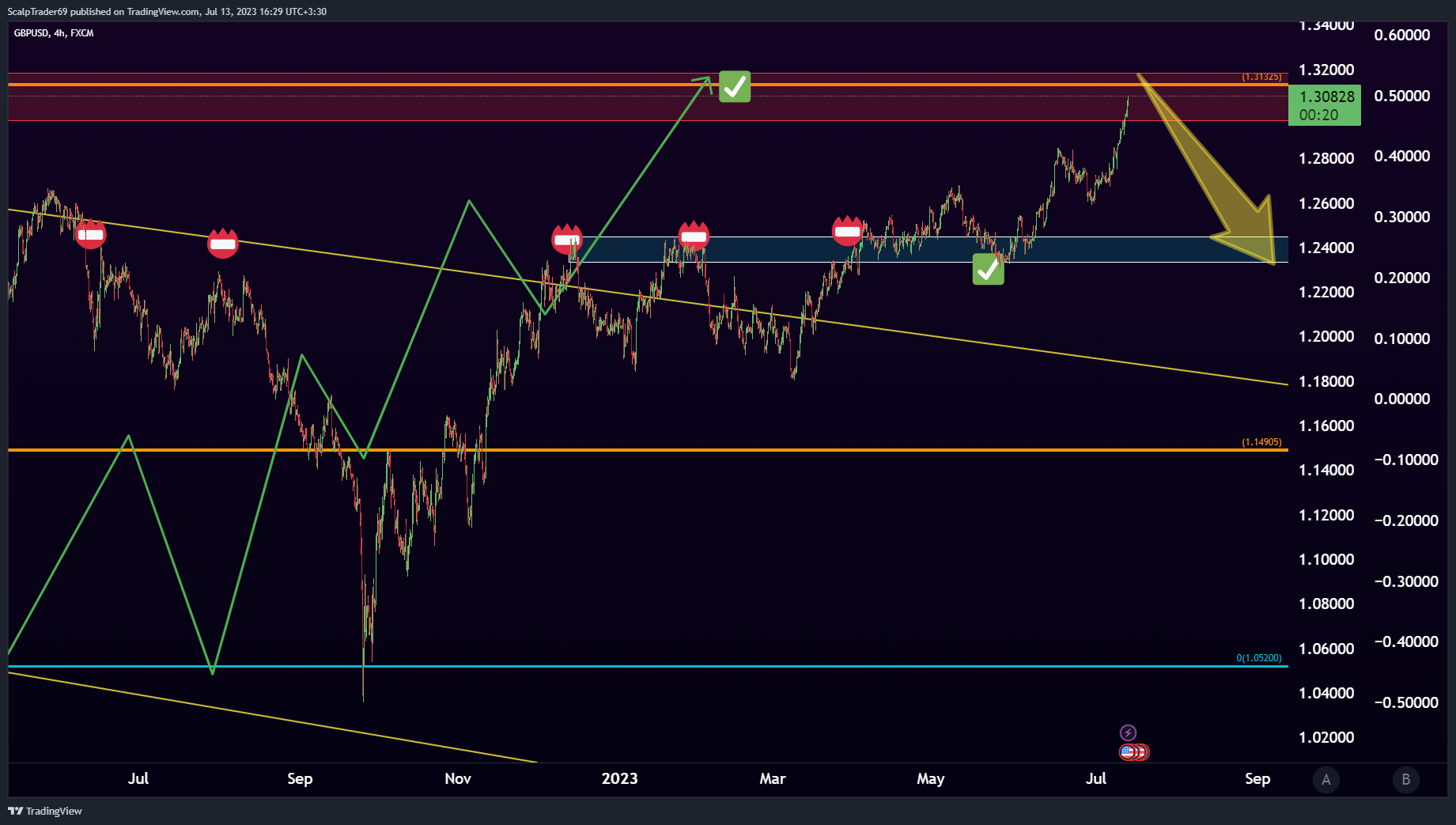 FX:GBPUSD Chart Image by HesamUNT