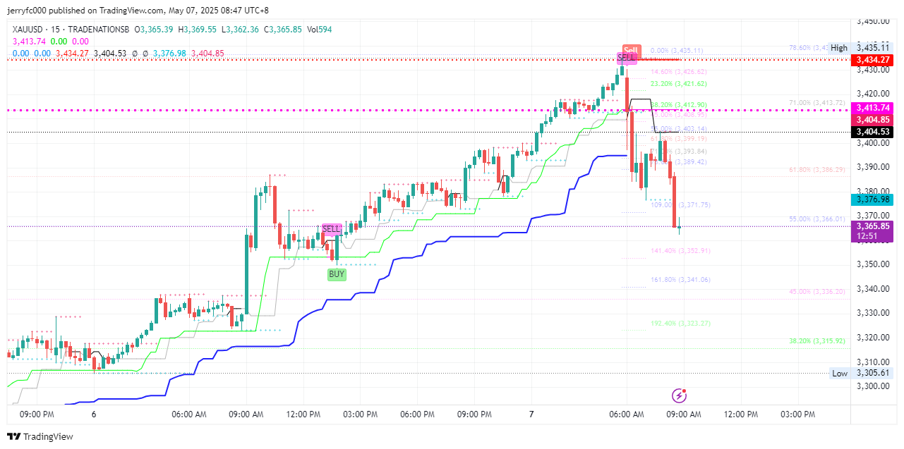 TRADENATIONSB:XAUUSD Chart Image by jerryfc000