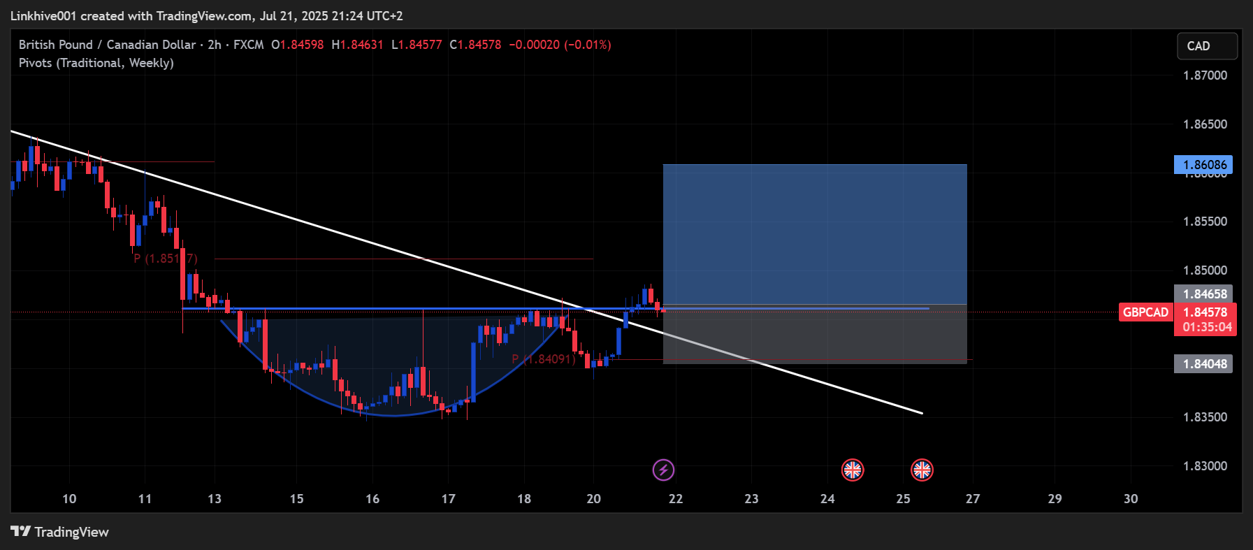 FX:GBPCAD Chart Image by Linkhive001