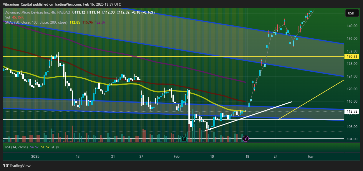 BATS:AMD Chart Image by Aura_Trades