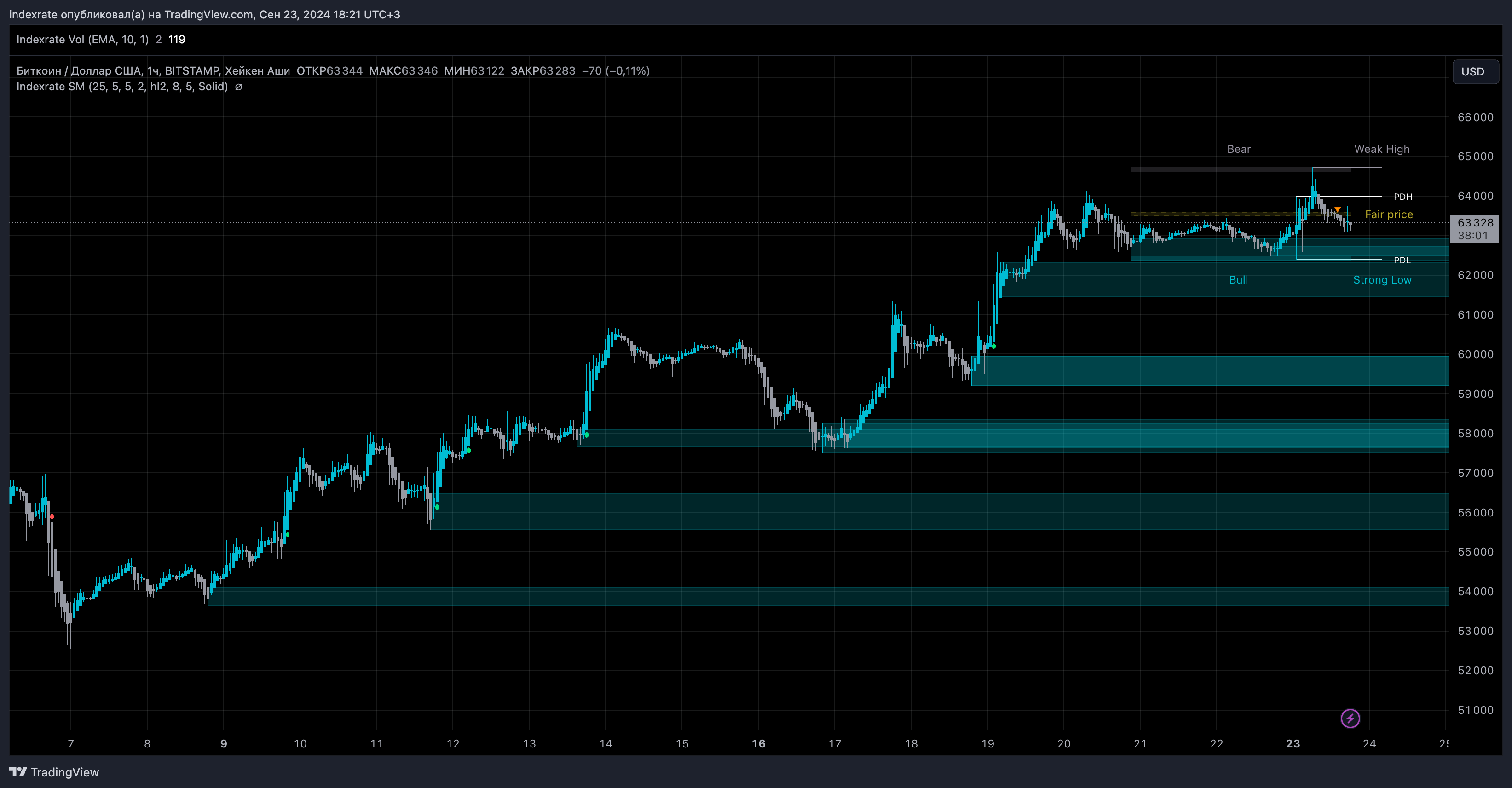 BITSTAMP:BTCUSD Chart Image by indexrate