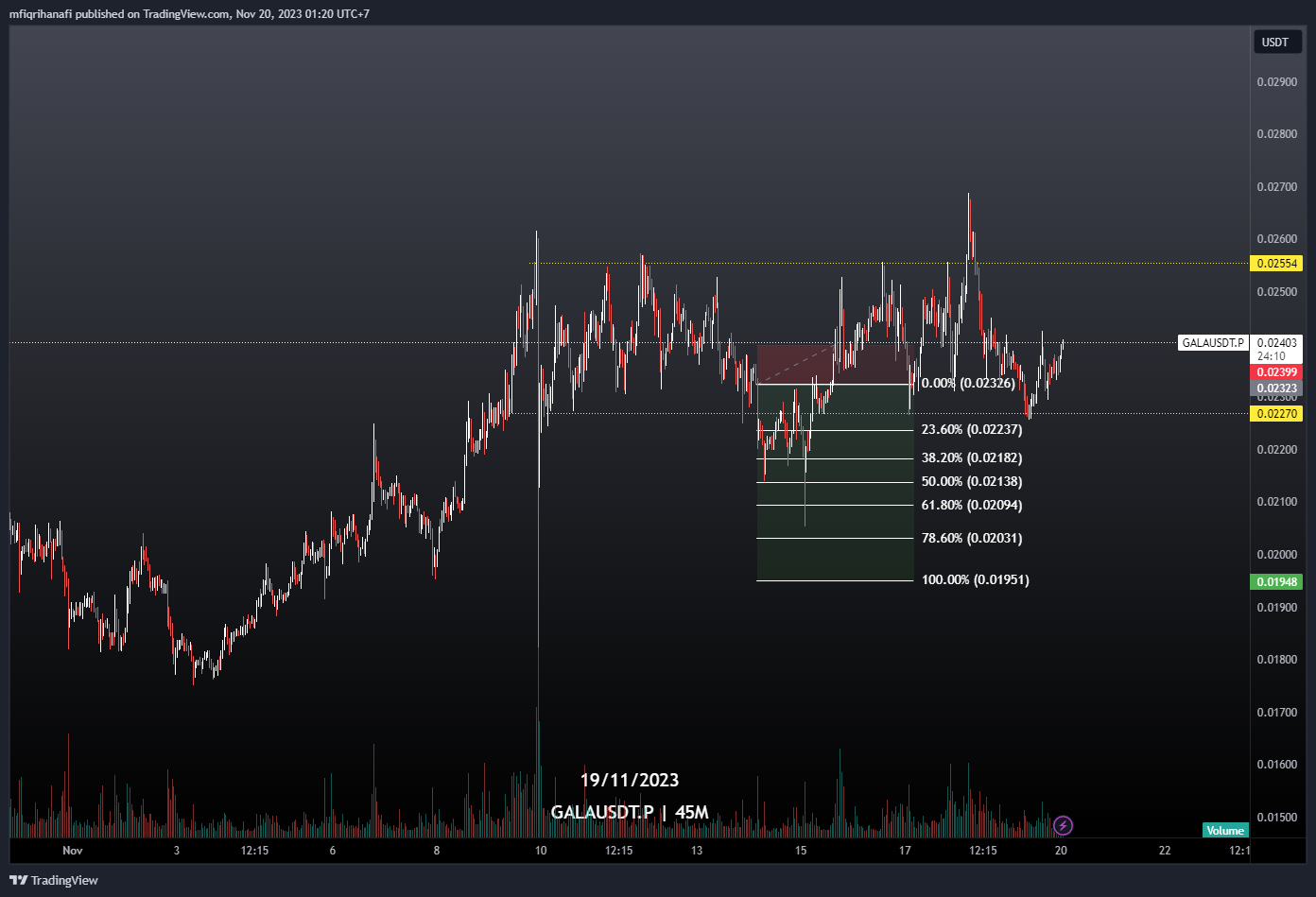 BINANCE:GALAUSDT.P Chart Image by mfiqrihanafi