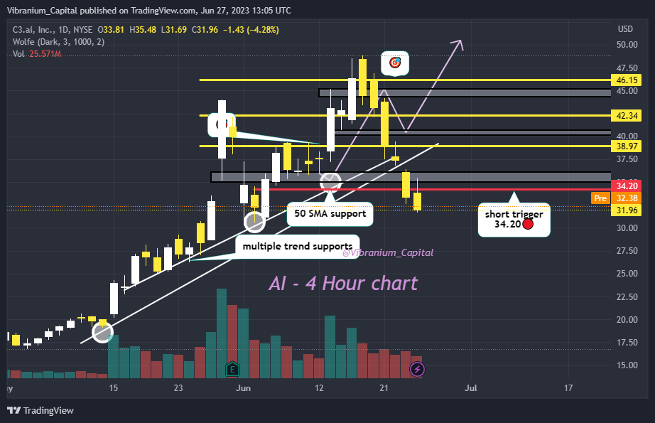 NYSE:AI Chart Image by Aura_Trades