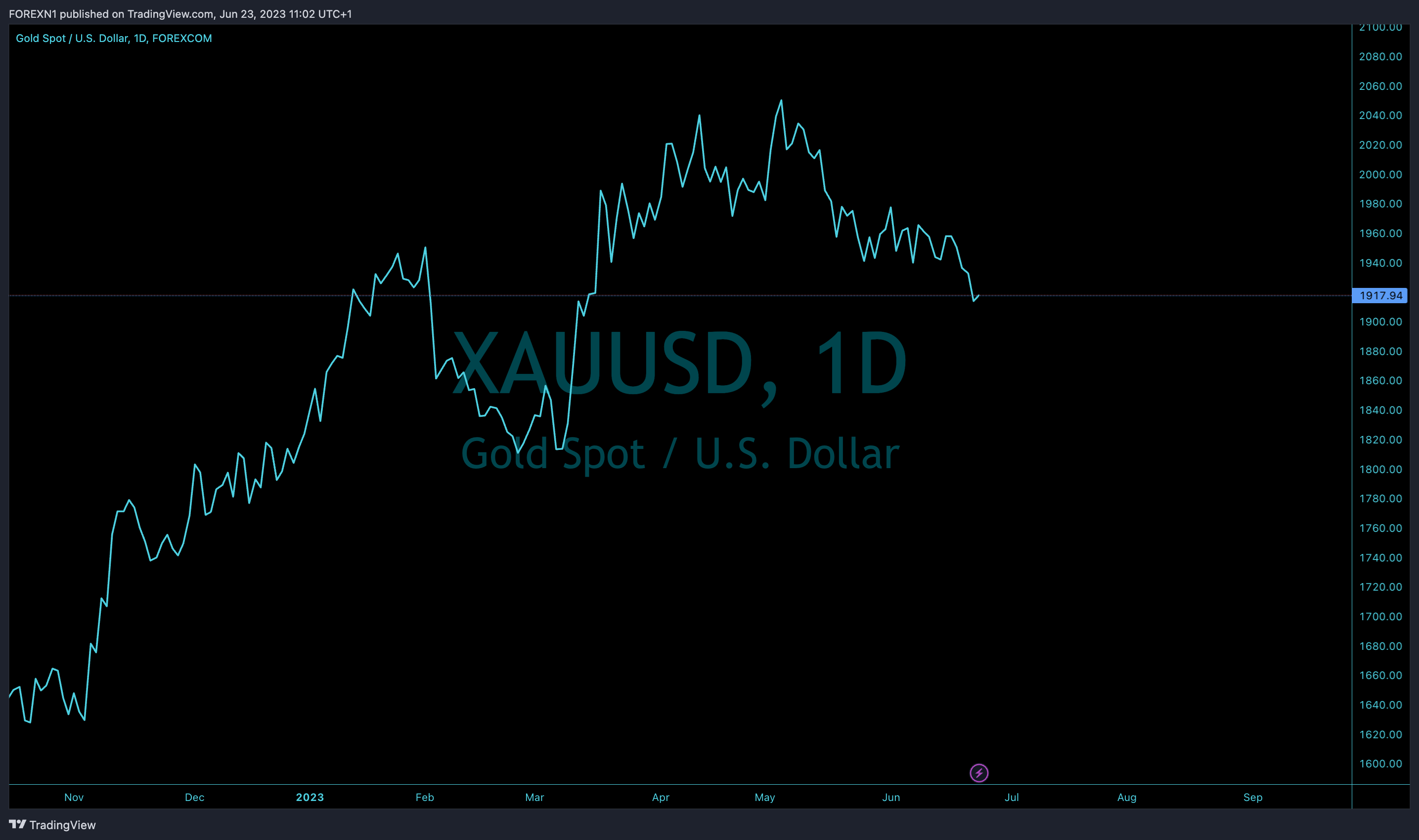 FOREXCOM:XAUUSD Chart Image by FOREXN1