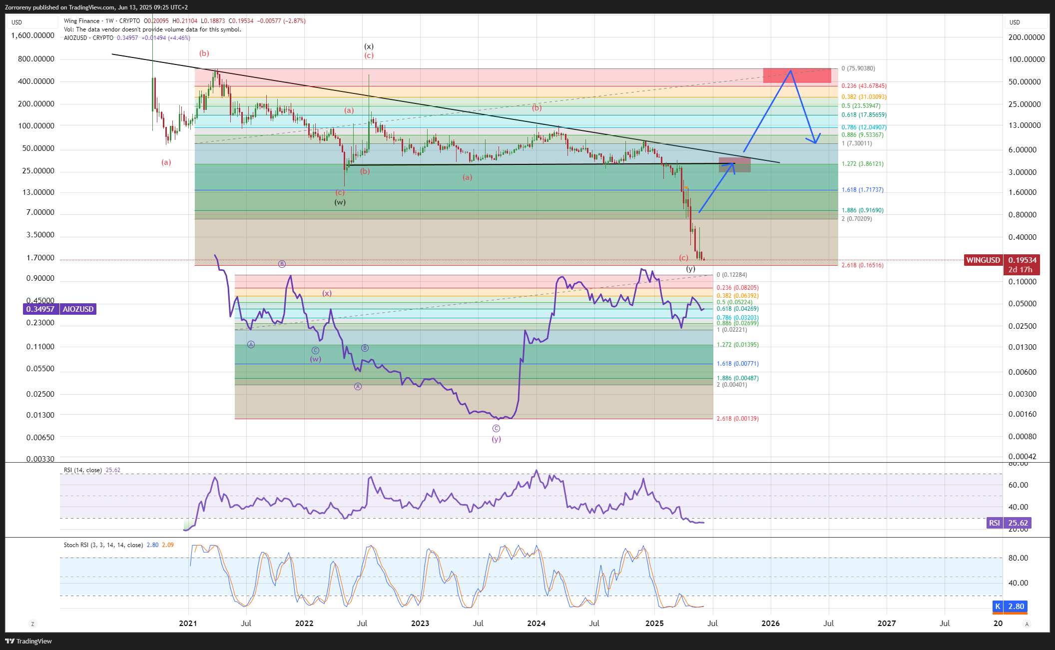 CRYPTO:WINGUSD Chart Image by Zorroreny
