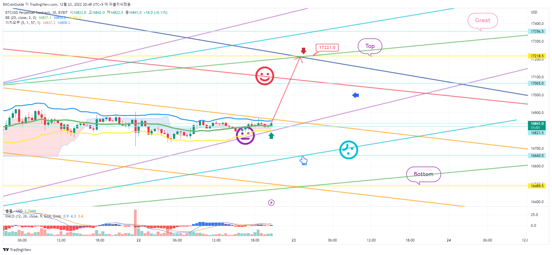 BYBIT:BTCUSD.P Chart Image by BitCoinGuide