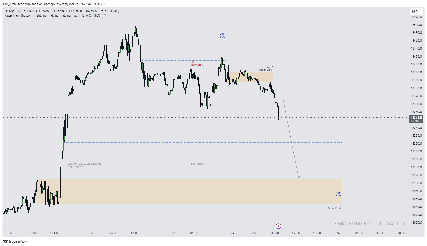 OANDA:NAS100USD Chart Image by The_Archi-tect