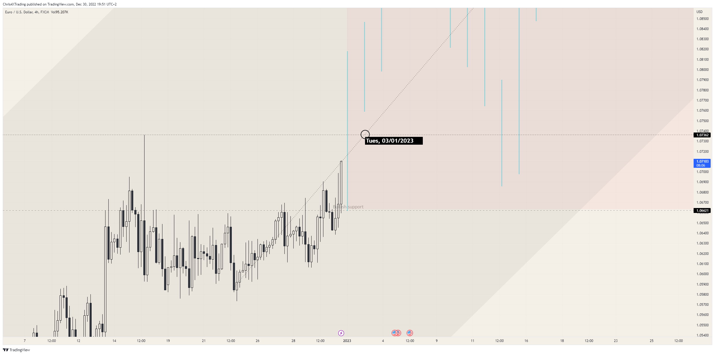 FX:EURUSD Chart Image by Chris4XTrading