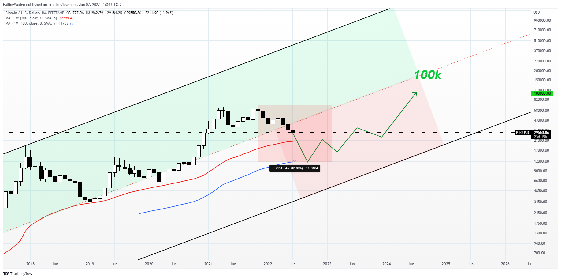 BITSTAMP:BTCUSD Chart Image by FallingWedge