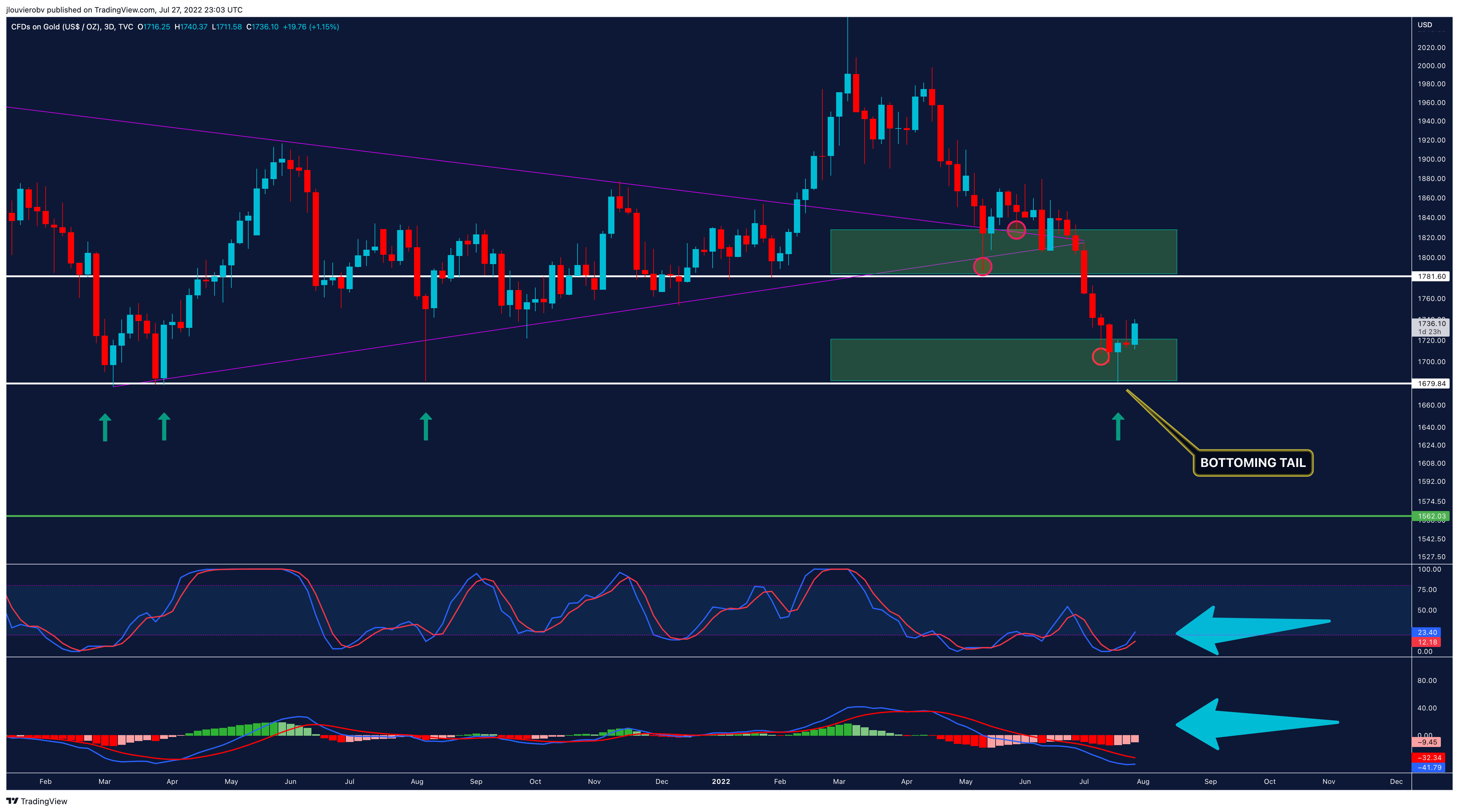 TVC:GOLD Chart Image by jlouvierobv