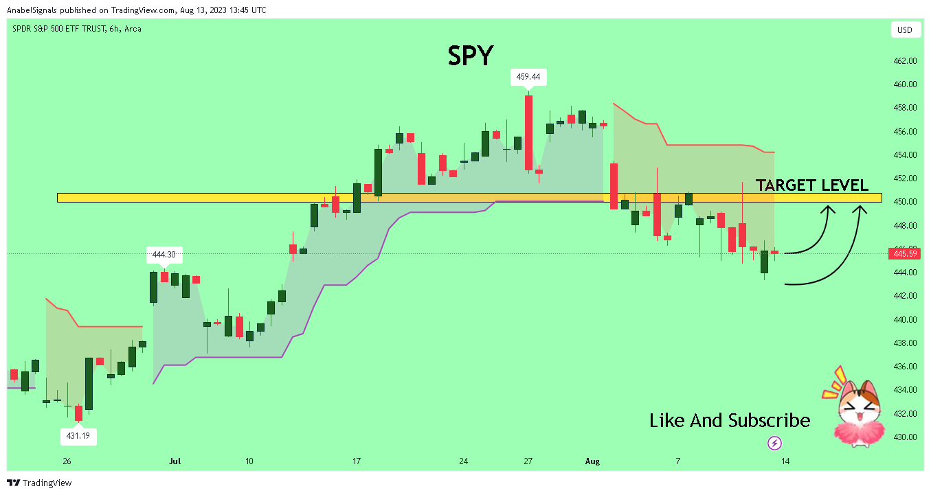 AMEX:SPY Chart Image by AnabelSignals