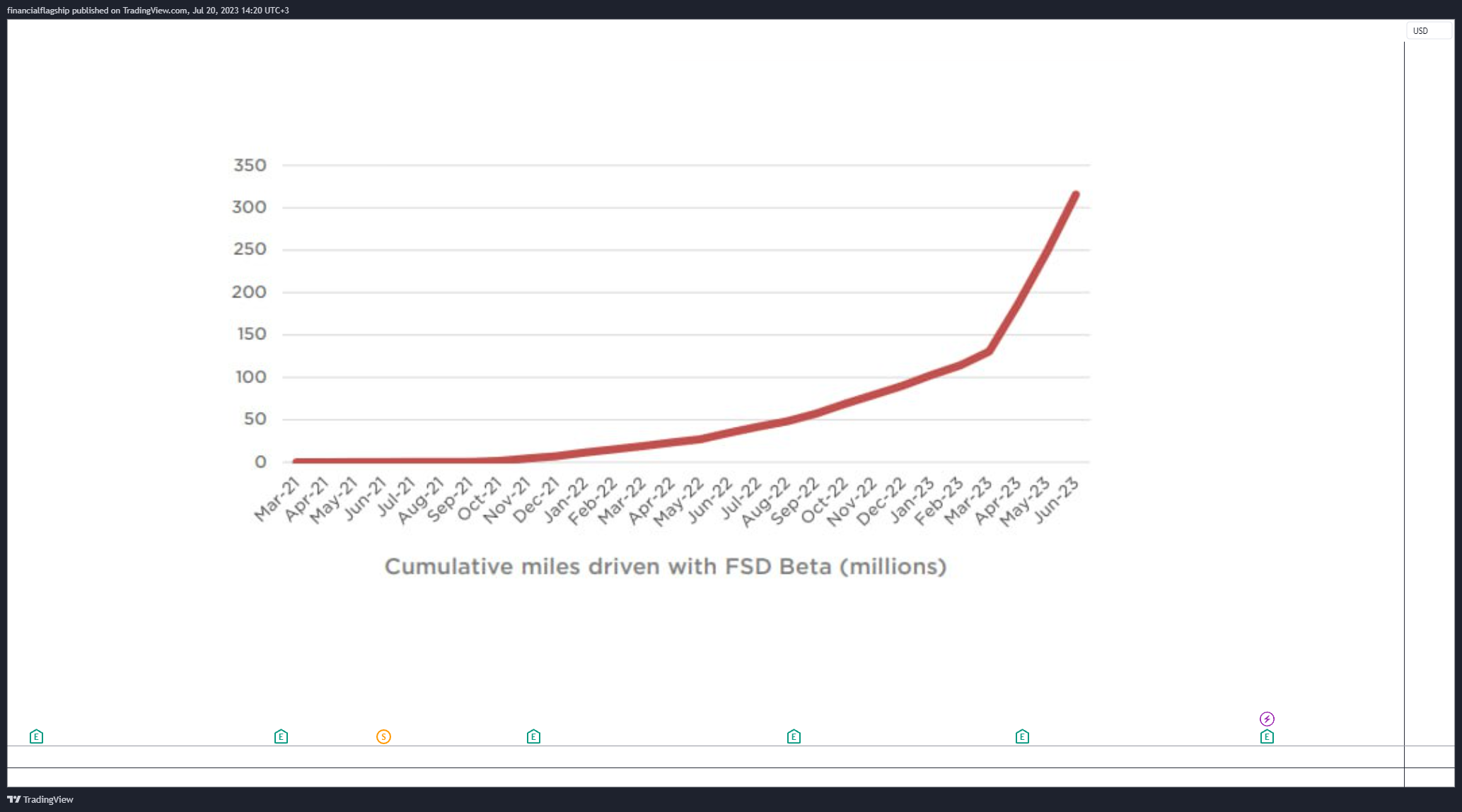 NASDAQ:TSLA Chart Image by financialflagship