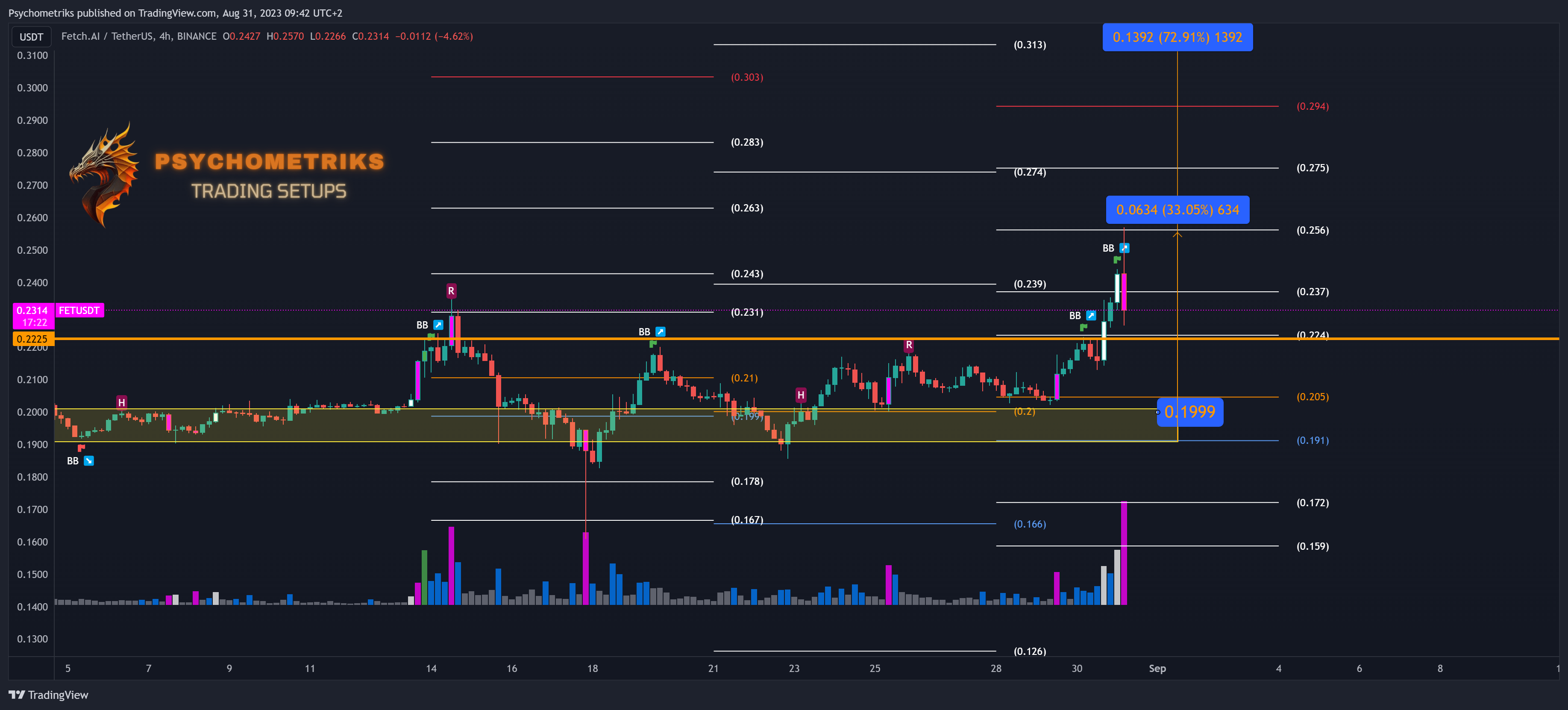 BINANCE:FETUSDT Chart Image by Psychometriks
