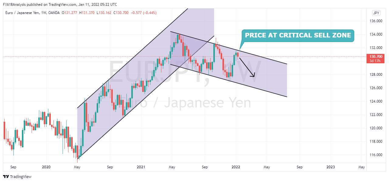 OANDA:EURJPY Chart Image by FX618Analysis