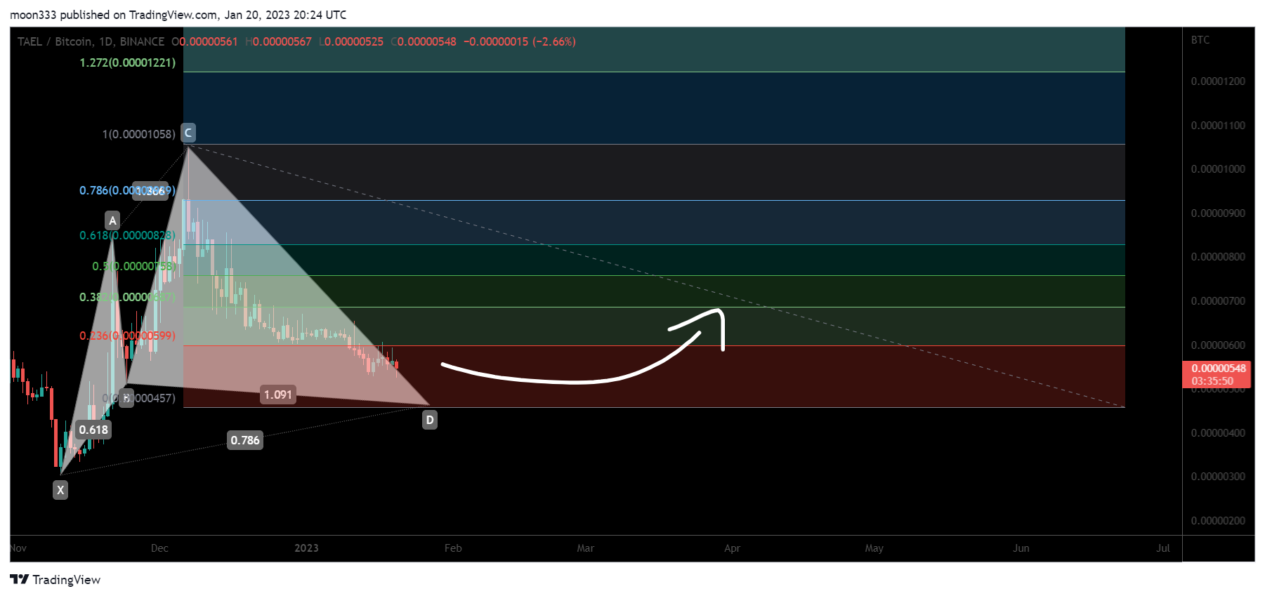 BINANCE:WABIBTC Chart Image by moon333