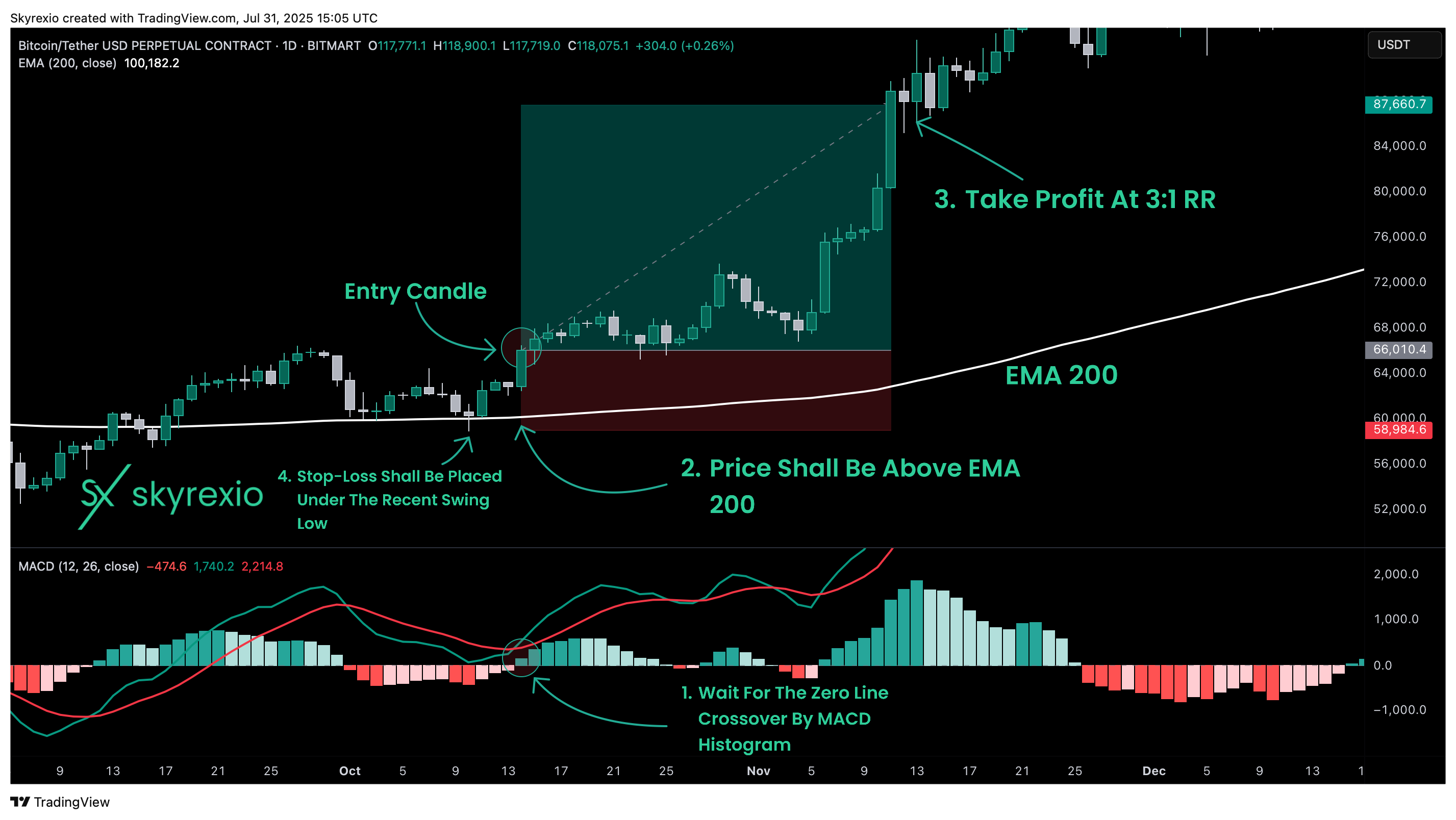 BITMART:BTCUSDT.P Chart Image by Skyrexio