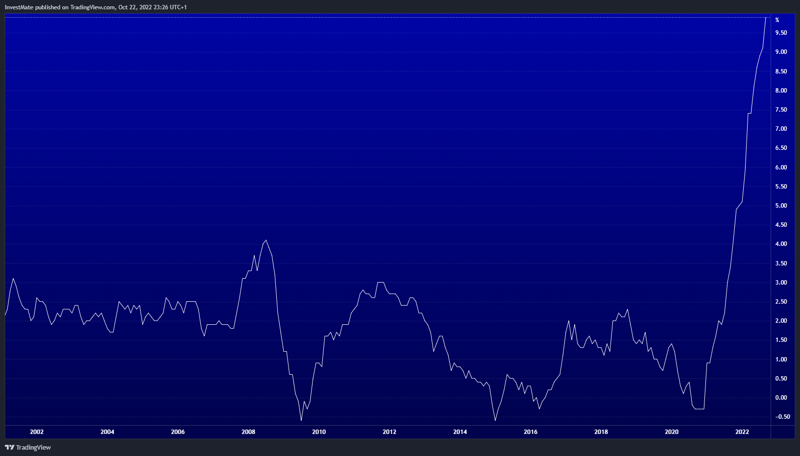 ECONOMICS:EUIRYY Chart Image by InvestMate