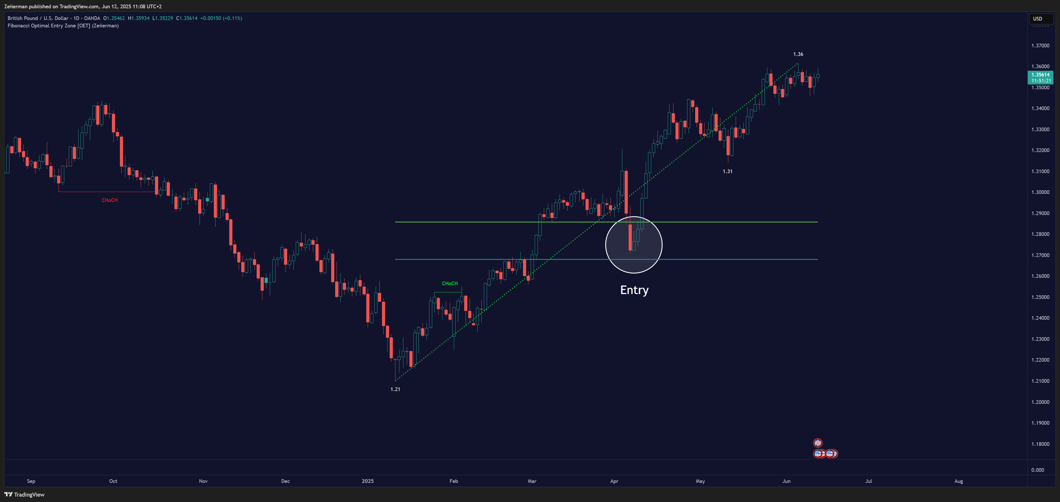 OANDA:GBPUSD Chart Image by Zeiierman
