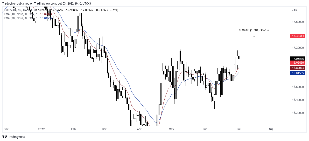OANDA:EURZAR Chart Image by TradeLive-