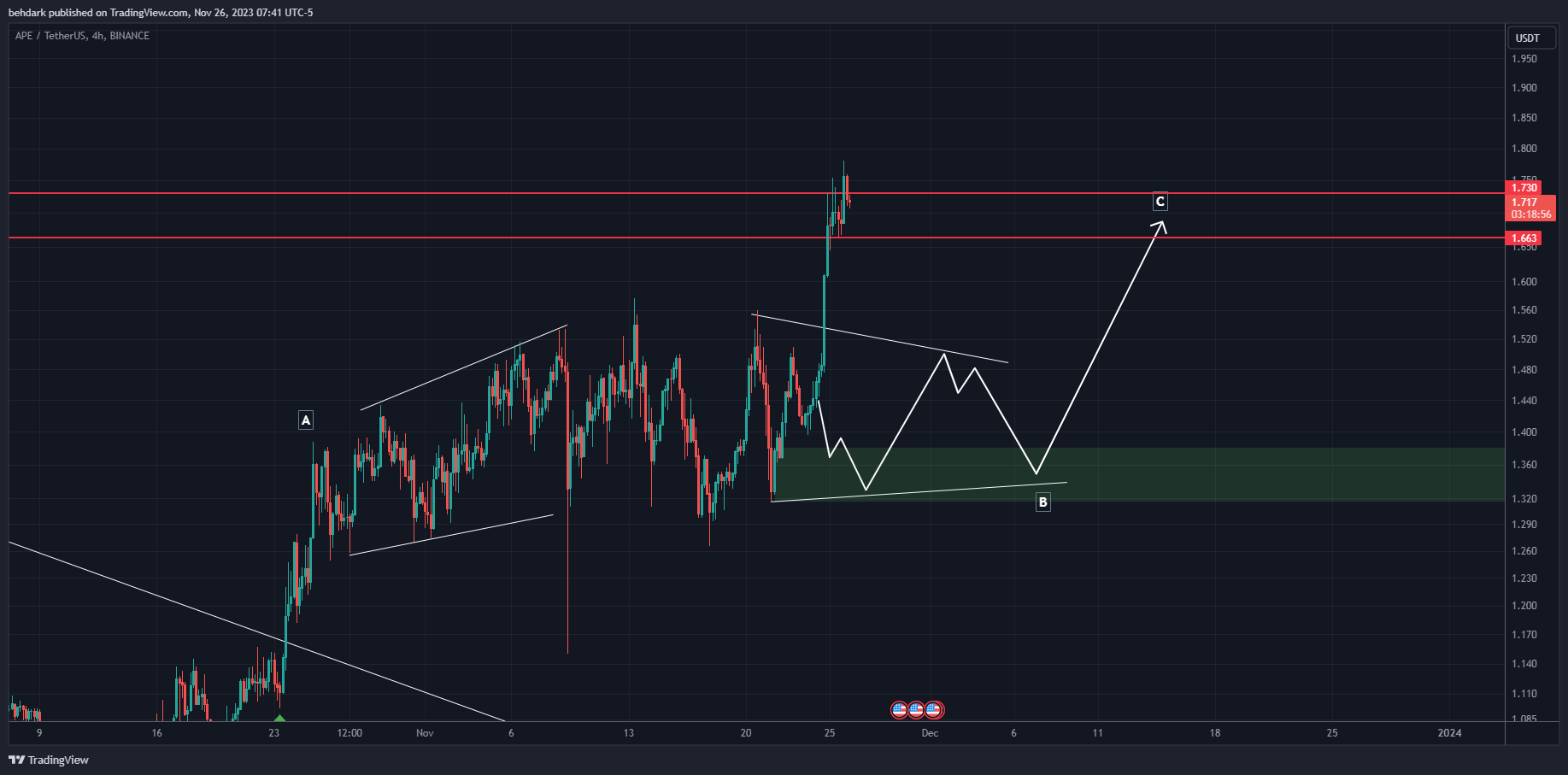 BINANCE:APEUSDT Chart Image by behdark