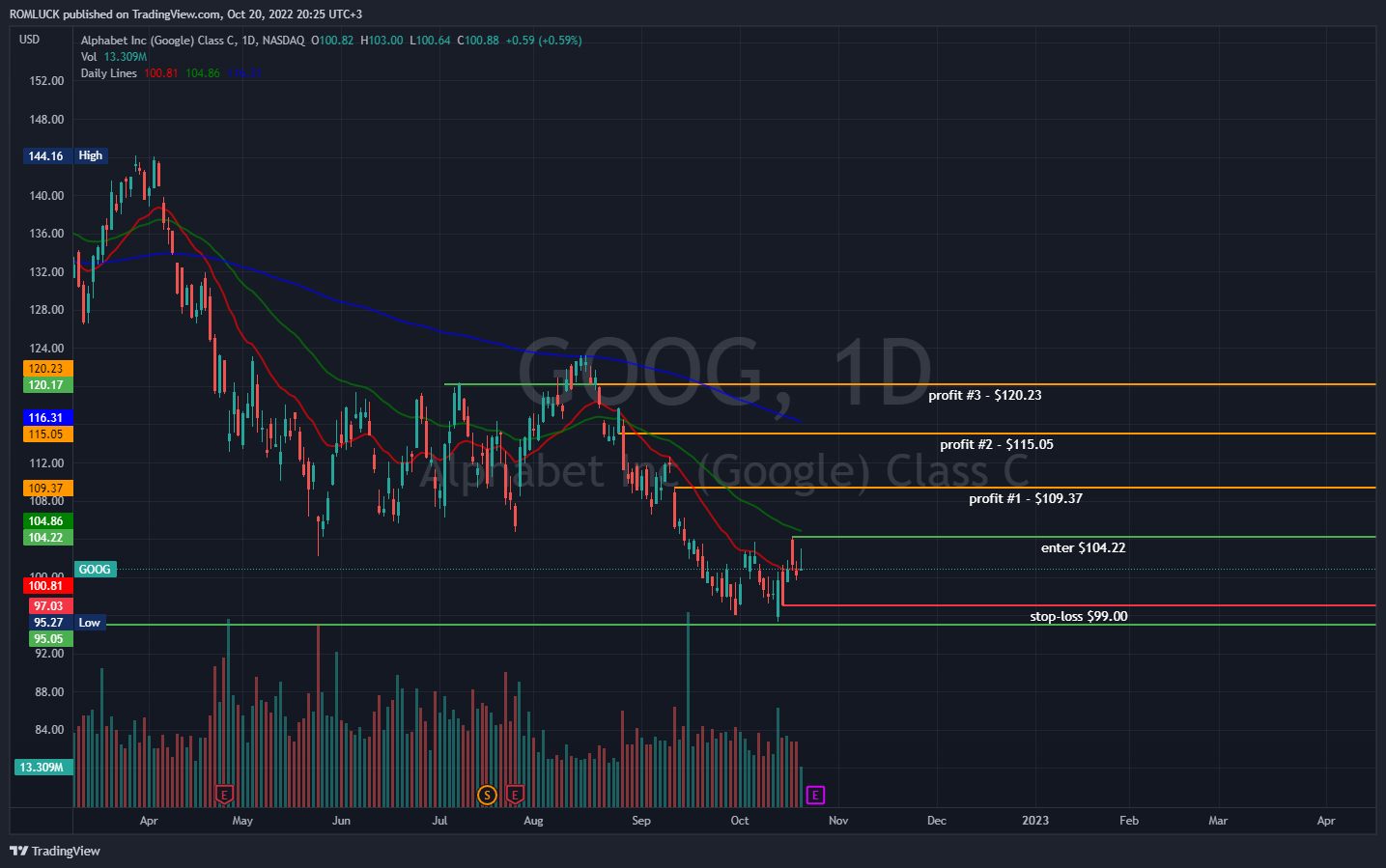 NASDAQ:GOOG Chart Image by ROMLUCK