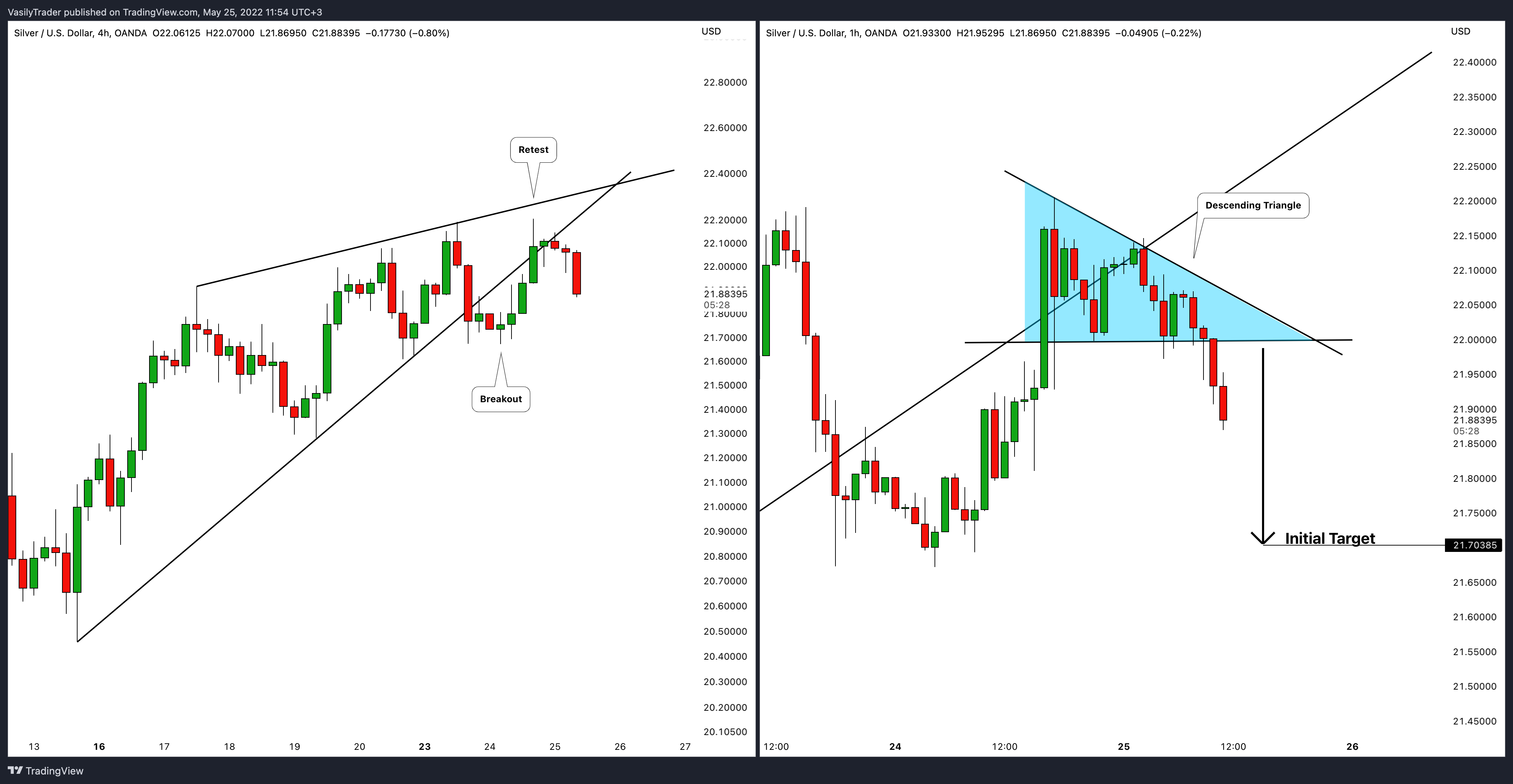 OANDA:XAGUSD Chart Image by VasilyTrader